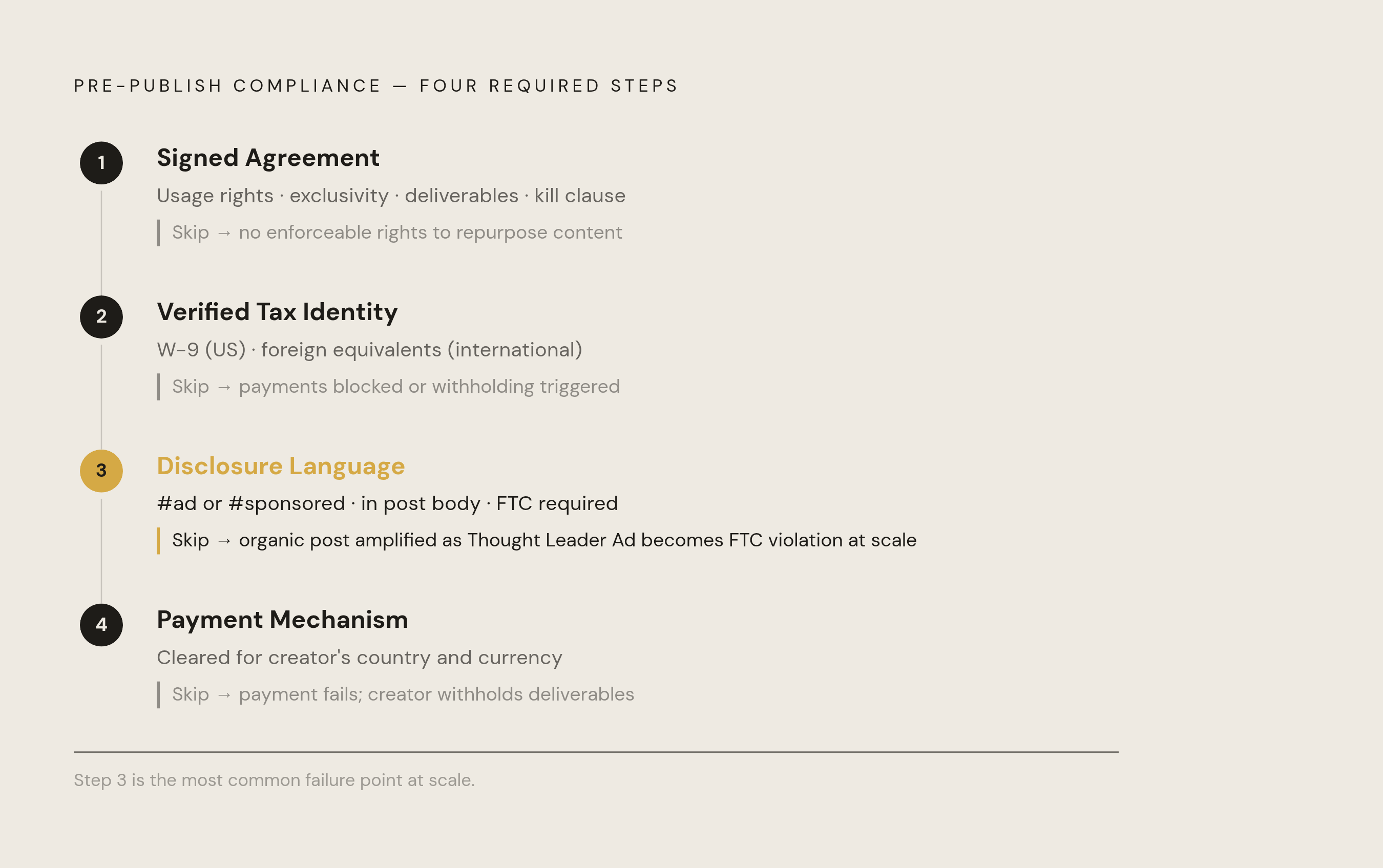 Diagram: The Four Operational Checkpoints Before a Post Goes Live. Visualizes: Visualize the four mandatory steps every single creator engagement requires before content publishes: (1) signed agreement covering usage rights, exclusivity…
