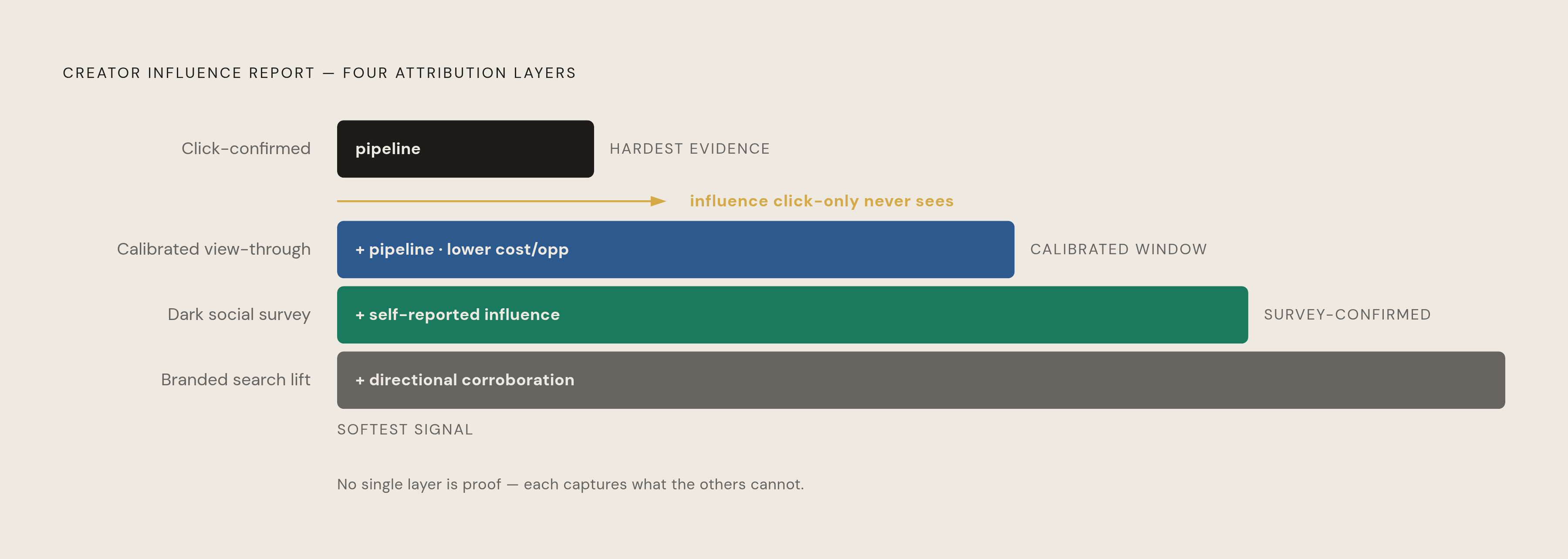 Diagram: Four Layers of a Creator Influence Report. Visualizes: Visualize the four distinct parts of a creator influence report as described in the article: (1) click-confirmed pipeline, (2) view-through-influenced pipeline measured within…