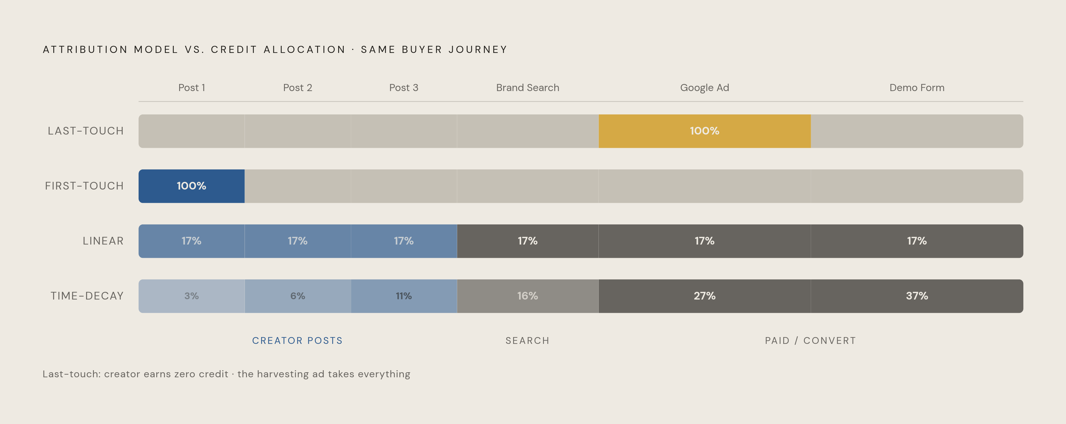 Diagram: Why Standard Attribution Models Miscount Creator Influence. Visualizes: Show how four common attribution models each systematically misfund a creator program, using a single illustrative buyer journey: VP reads 3 creator posts over 2…