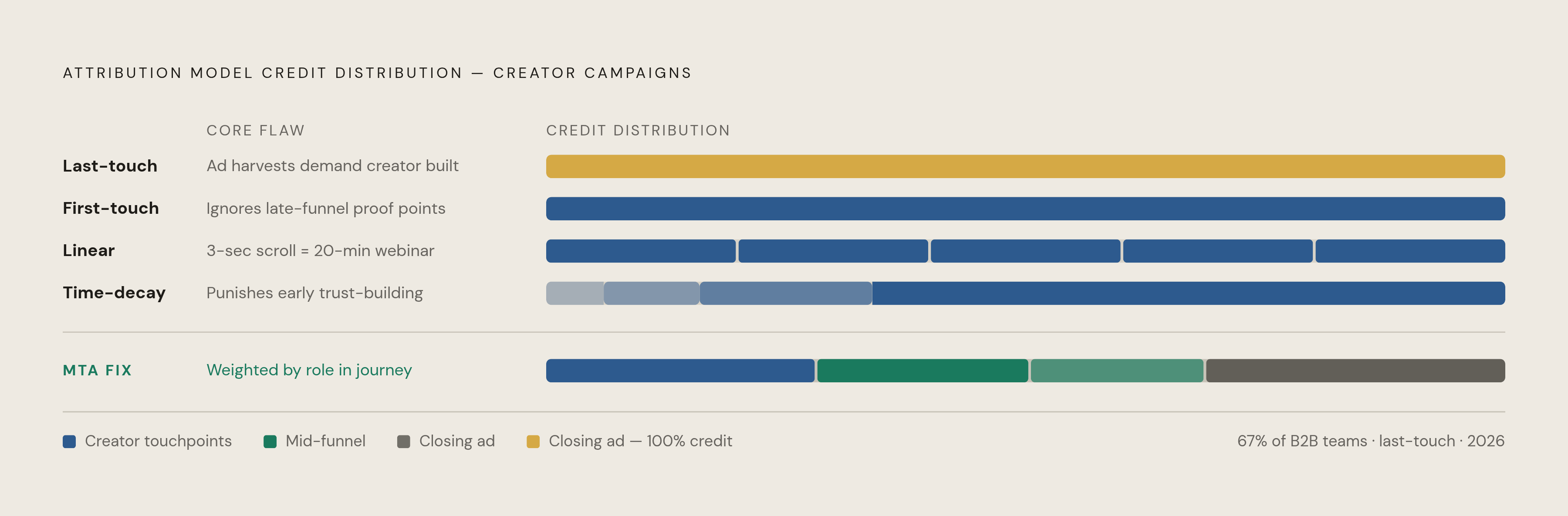 Diagram: Why Standard Attribution Models Miscount Creator Influence. Visualizes: Show four attribution models — Last-touch, First-touch, Linear, Time-decay — as a horizontal row of slots, each with a short label of its core flaw when applied to…