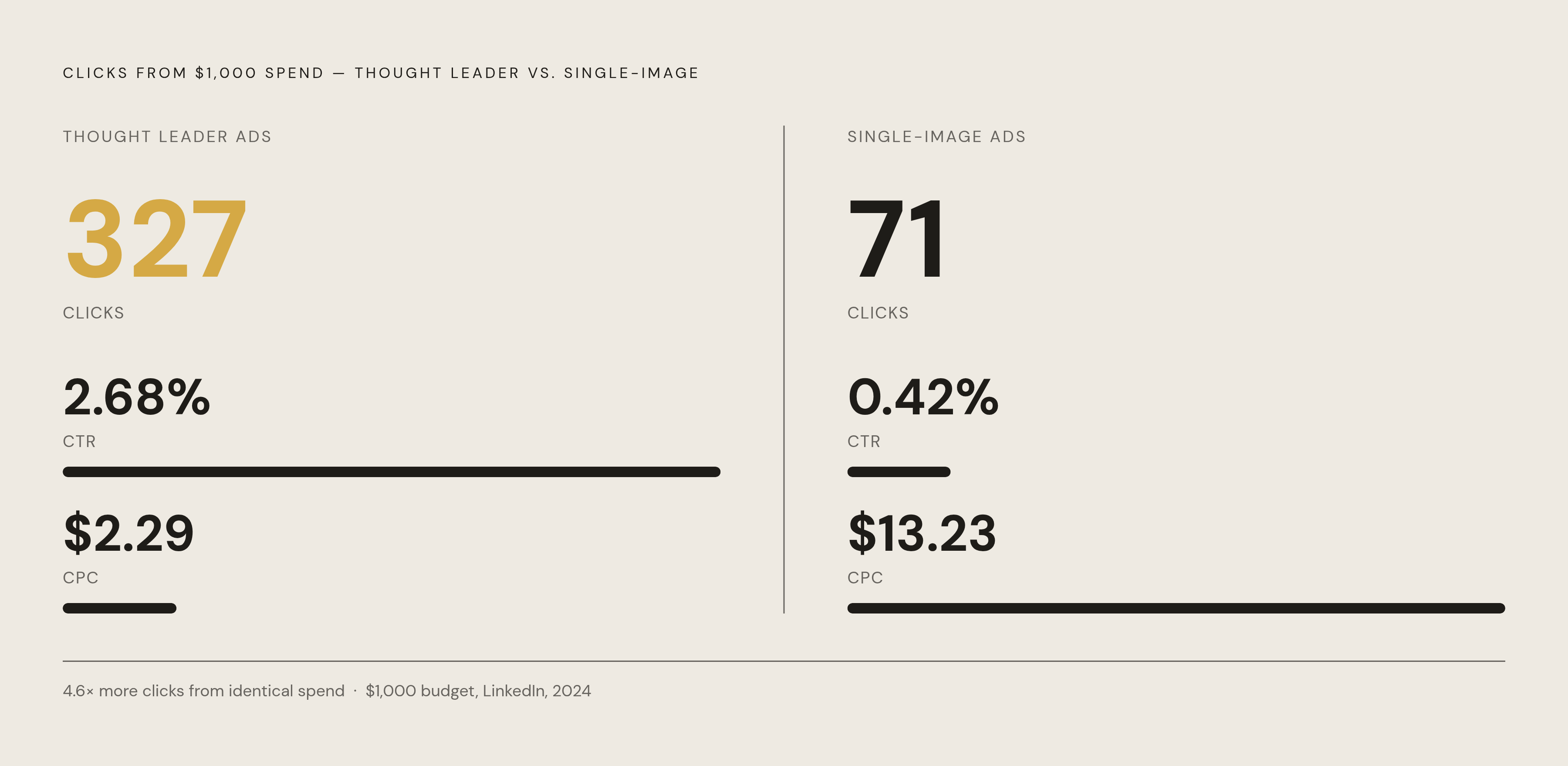 Diagram: Thought Leader Ads vs. Single-Image Ads: Same Budget, Very Different Reach. Visualizes: A side-by-side magnitude comparison of two ad formats on a $1,000 budget.
