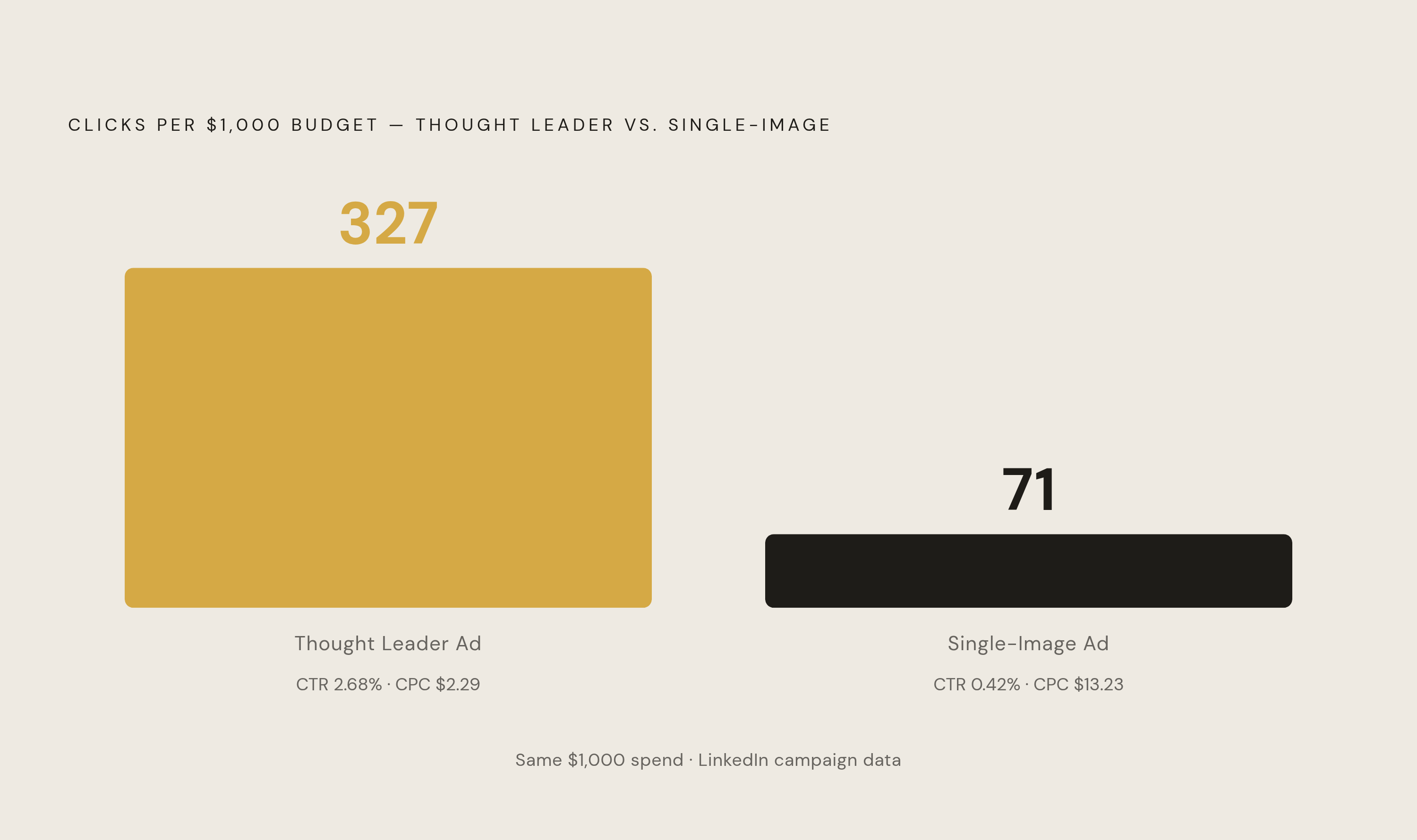 Diagram: TLA vs. Standard Ads: Same Budget, Very Different Results. Visualizes: Contrast Thought Leader Ads against single-image ads on two metrics from the article.