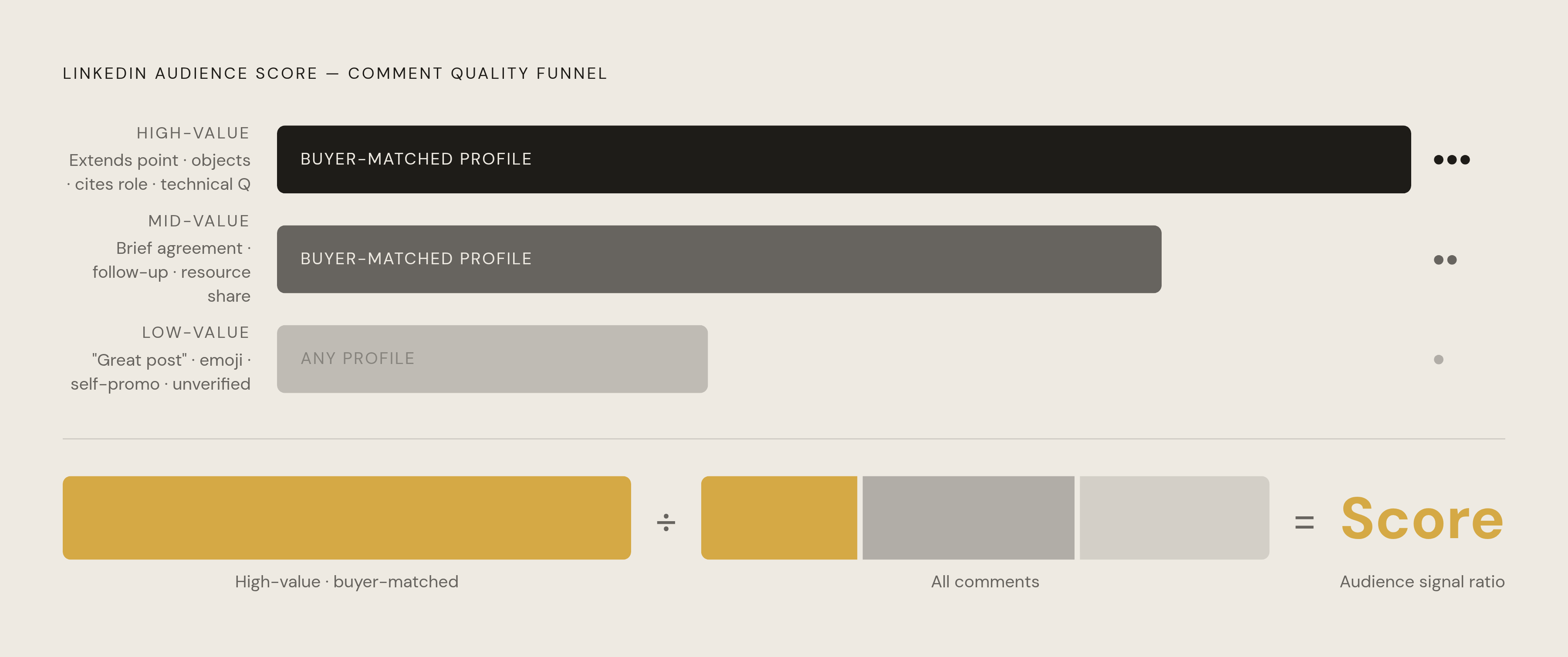 Diagram: Comment Quality Scoring: Three Tiers, One Ratio. Visualizes: Visualize a three-tier comment classification system used to score LinkedIn creator audiences before committing B2B budget.