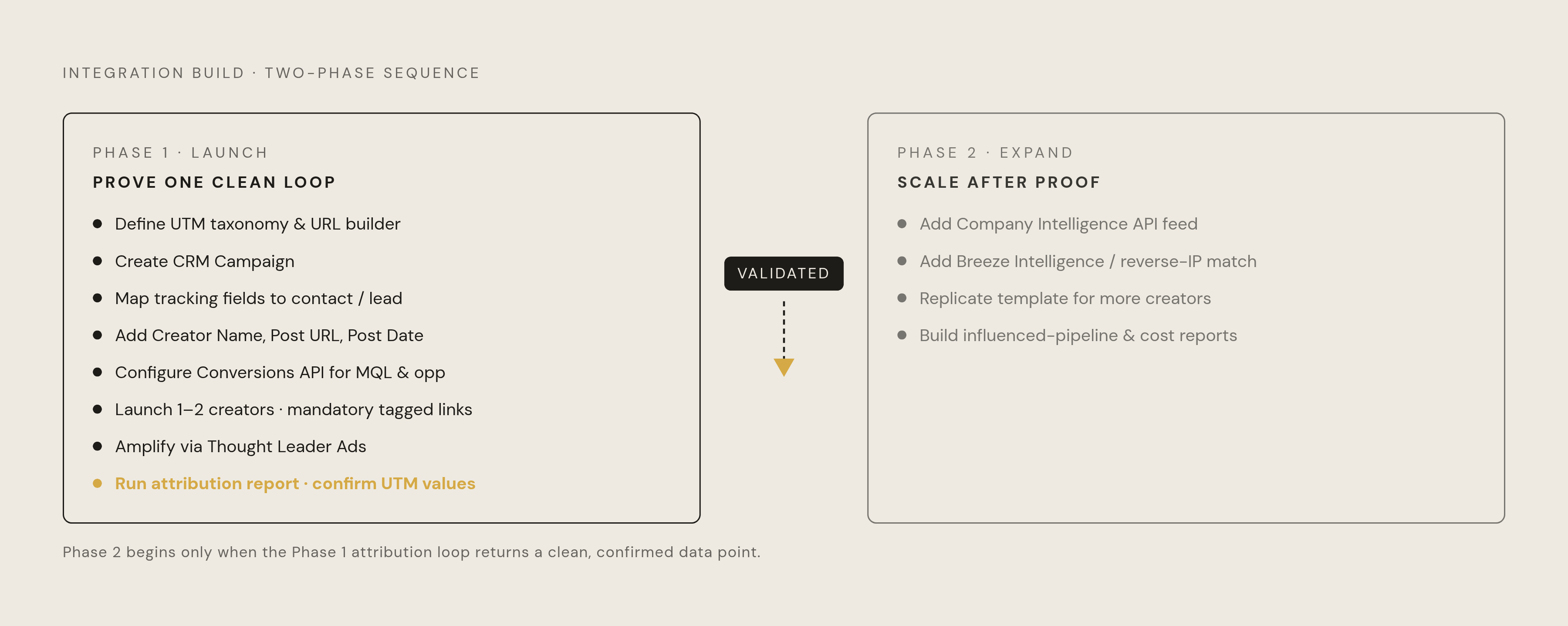 Diagram: Build Sequence: First Campaign to Full Attribution Stack. Visualizes: Visualize the sequenced integration build as two distinct phases.