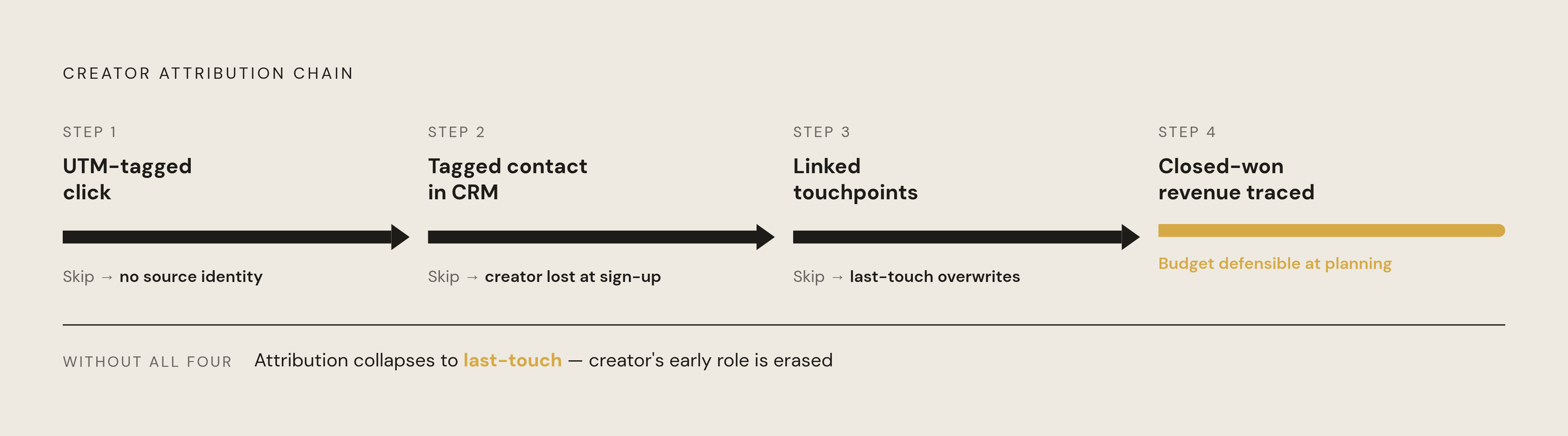 Diagram: The Four Steps to Closed-Loop Creator Attribution. Visualizes: Visualize the four sequential steps that make creator attribution complete: (1) a trackable click via UTM-tagged creator post link, (2) a tagged contact created in the CRM with…