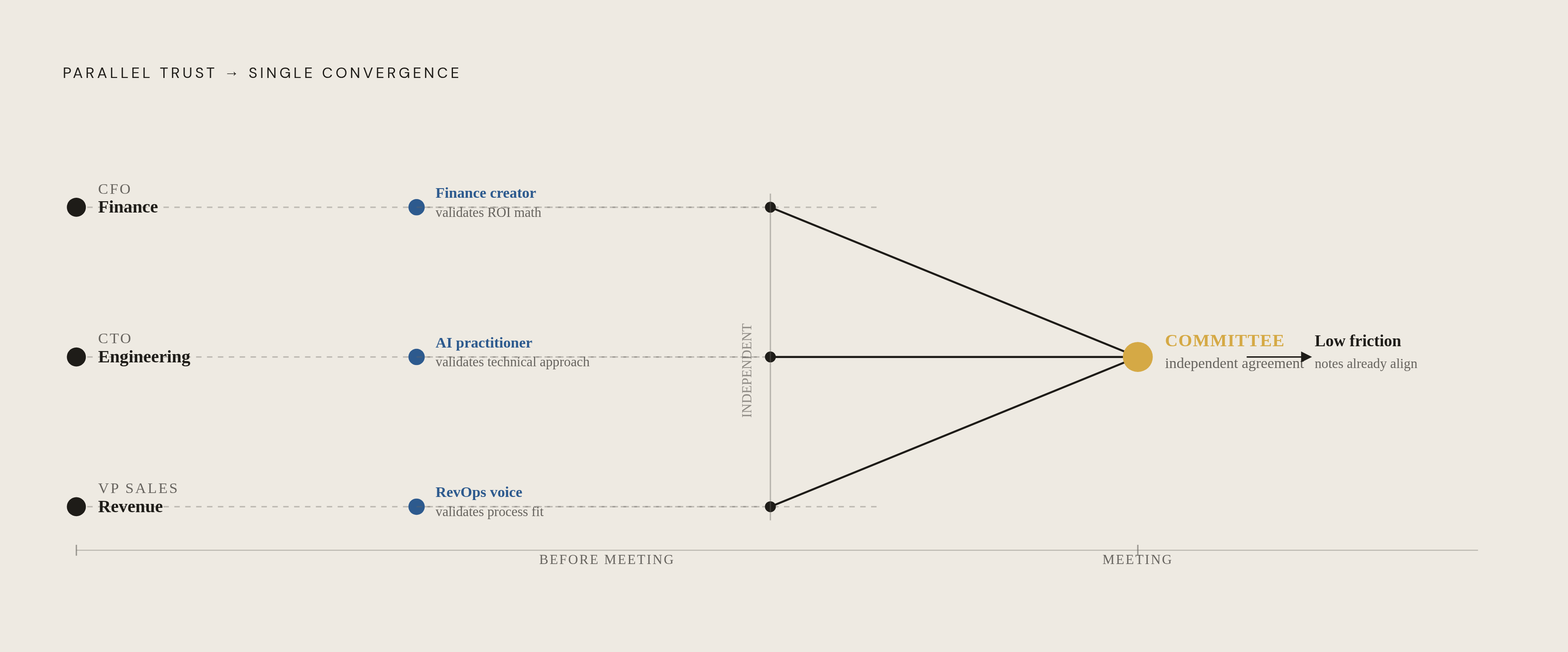 Diagram: How Cross-Vertical Influence Compounds Before the Committee Meets. Visualizes: Illustrate the simultaneous, independent trust-building mechanism described in the article: a CFO sees a finance creator validate ROI math; a CTO sees an AI…