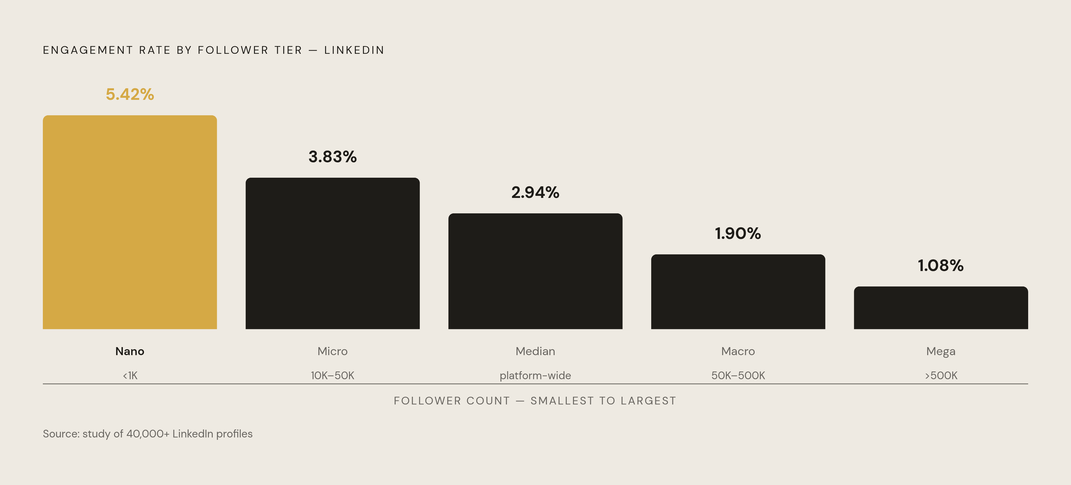 Diagram: Engagement Rate Falls as Follower Count Rises on LinkedIn. Visualizes: Visualize the inverse relationship between follower count tier and engagement rate on LinkedIn, using five data points from a study of 40,000+ profiles.