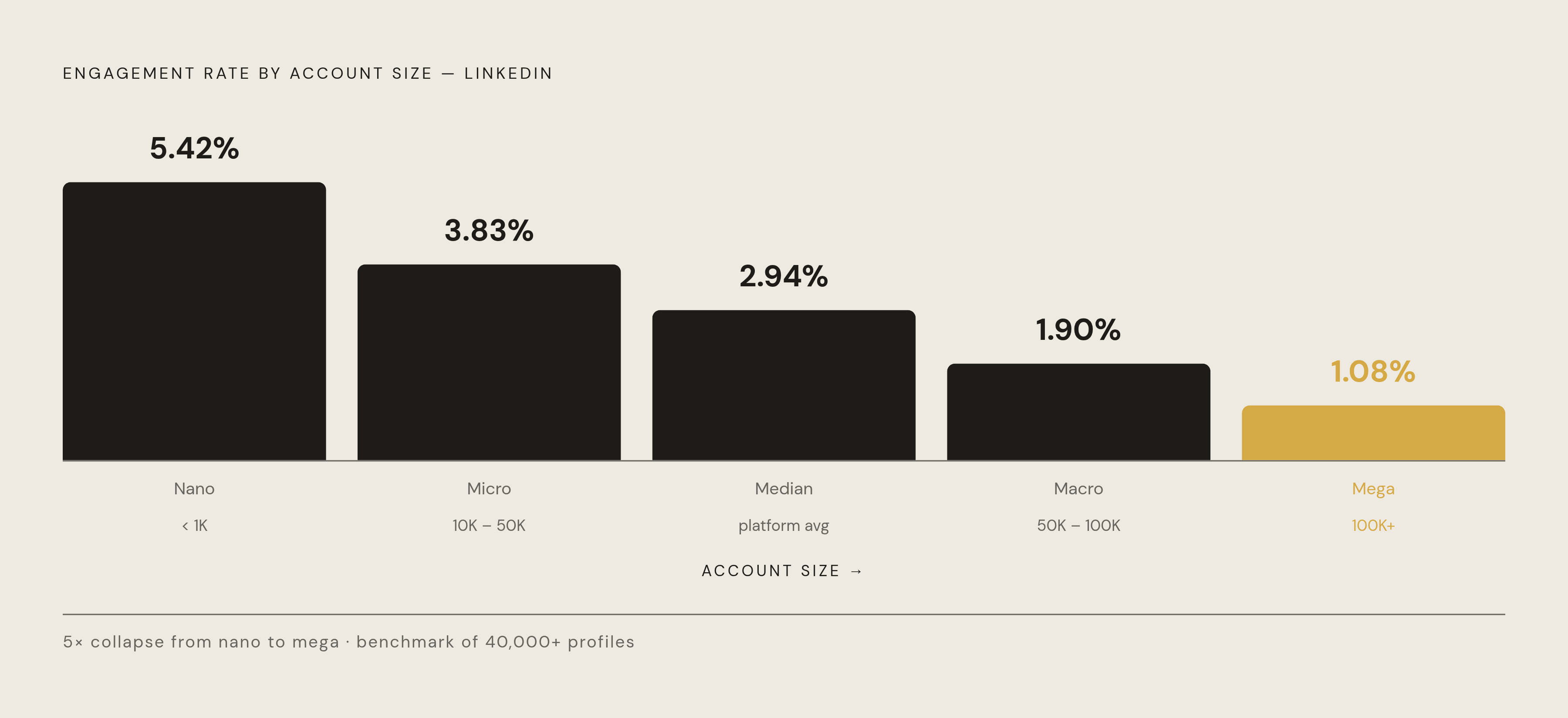 Diagram: Engagement Rate Falls as Follower Count Rises on LinkedIn. Visualizes: Visualize the inverse relationship between LinkedIn account size and engagement rate using five data points from a benchmark study of 40,000+ profiles.
