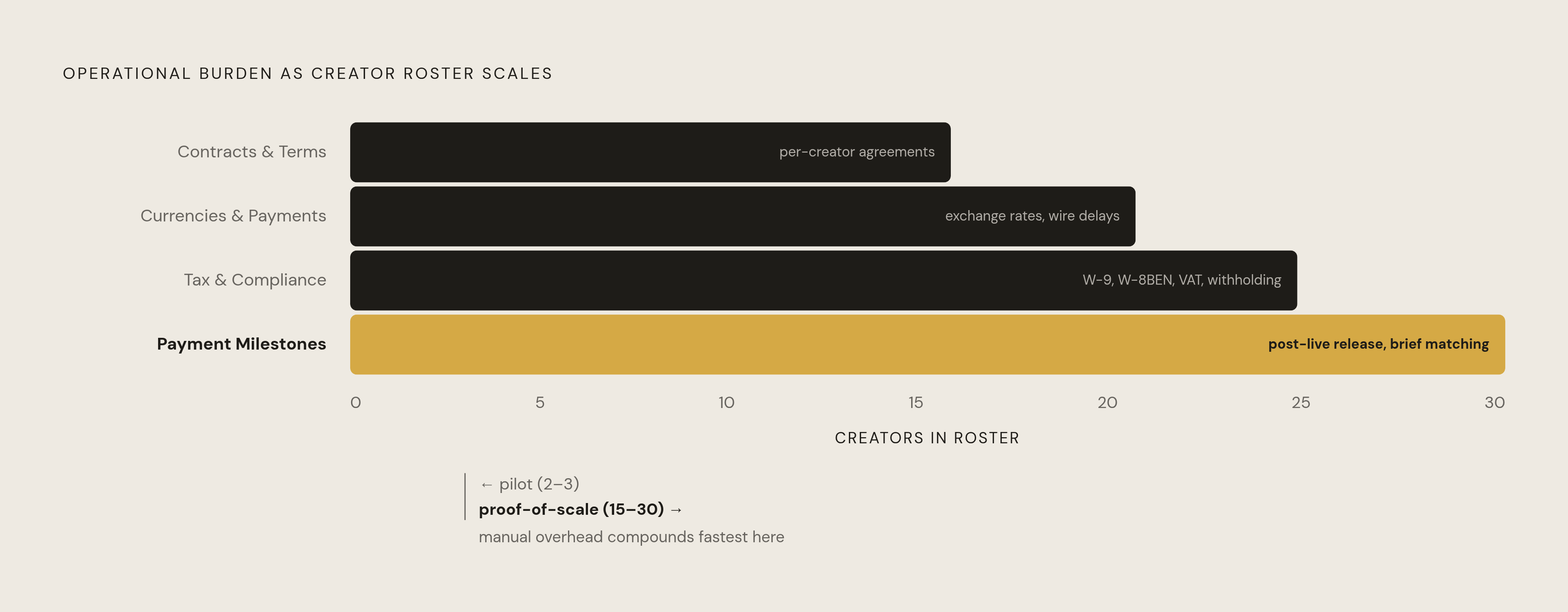 Diagram: The Four Payout Variables That Multiply With Every Creator Added. Visualizes: Show four compounding operational burdens that grow non-linearly as a B2B LinkedIn creator roster scales: (1) Contracts & Terms — per-creator agreements covering…