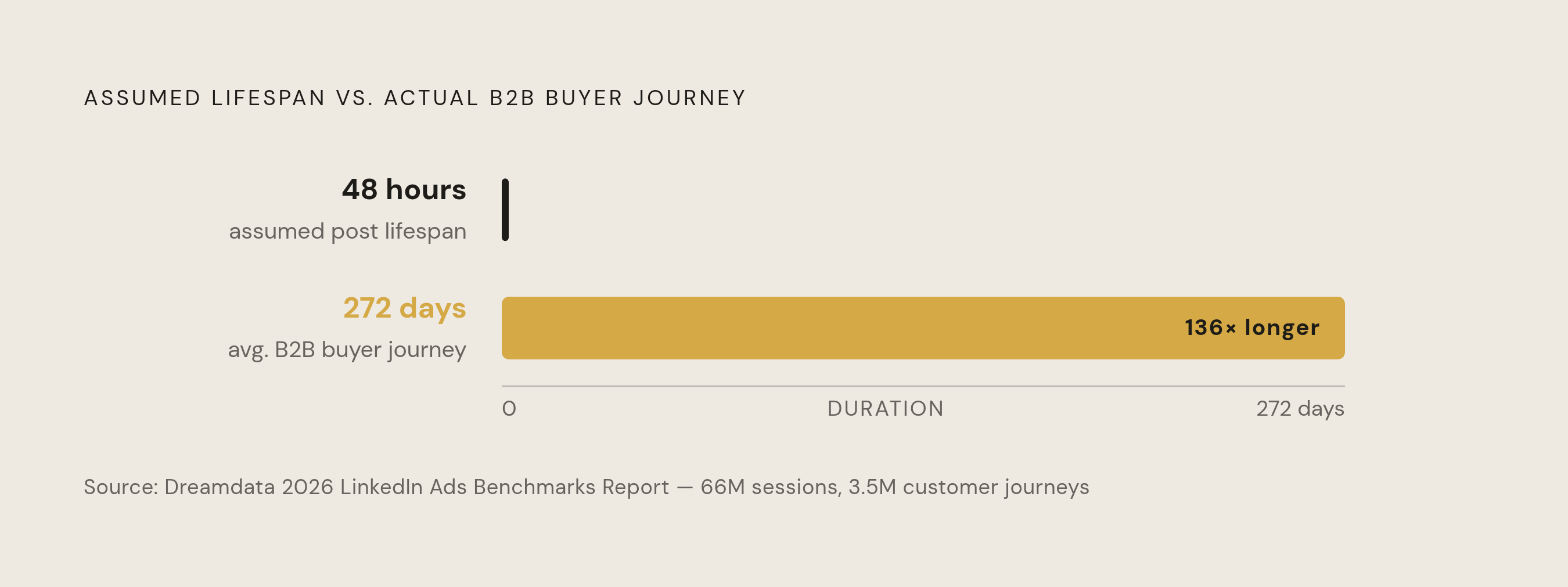 Diagram: The B2B Buyer Journey vs. a Post's Assumed Lifespan. Visualizes: Visualize the mismatch between how long a sponsored LinkedIn post is assumed to matter (roughly 48 hours, as the article states) versus the actual average B2B buyer journey…