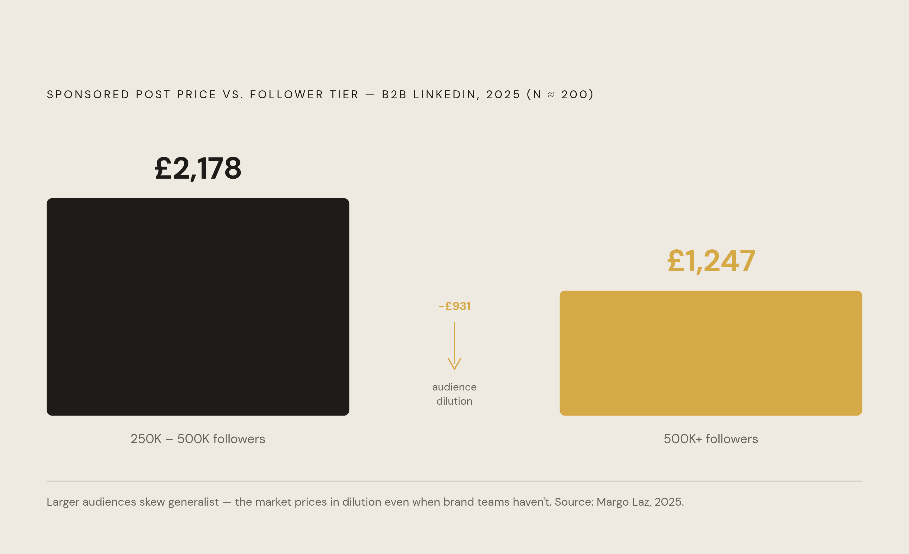 Diagram: Price Falls as Follower Count Climbs Past 250K. Visualizes: Visualize the counterintuitive pricing inversion found in Margo Laz's 2025 analysis of roughly 200 B2B LinkedIn collaborations: creators in the 250K–500K follower range averaged…