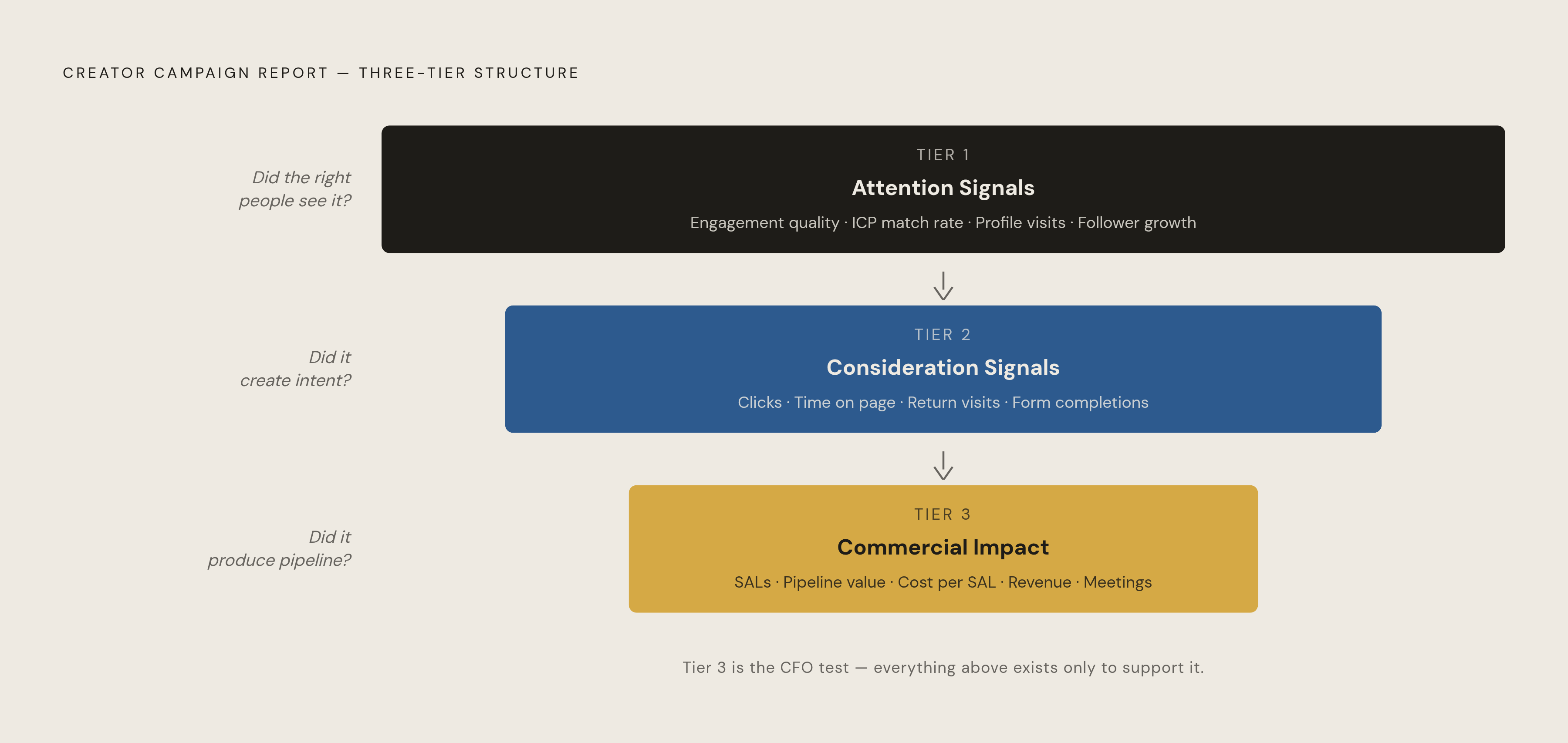 Diagram: The Three-Tier Creator Report Funnel. Visualizes: Visualize a three-tier funnel showing how a stakeholder-facing creator campaign report is structured from top to bottom: Tier 1 'Attention Signals' (engagement quality, ICP match rate…
