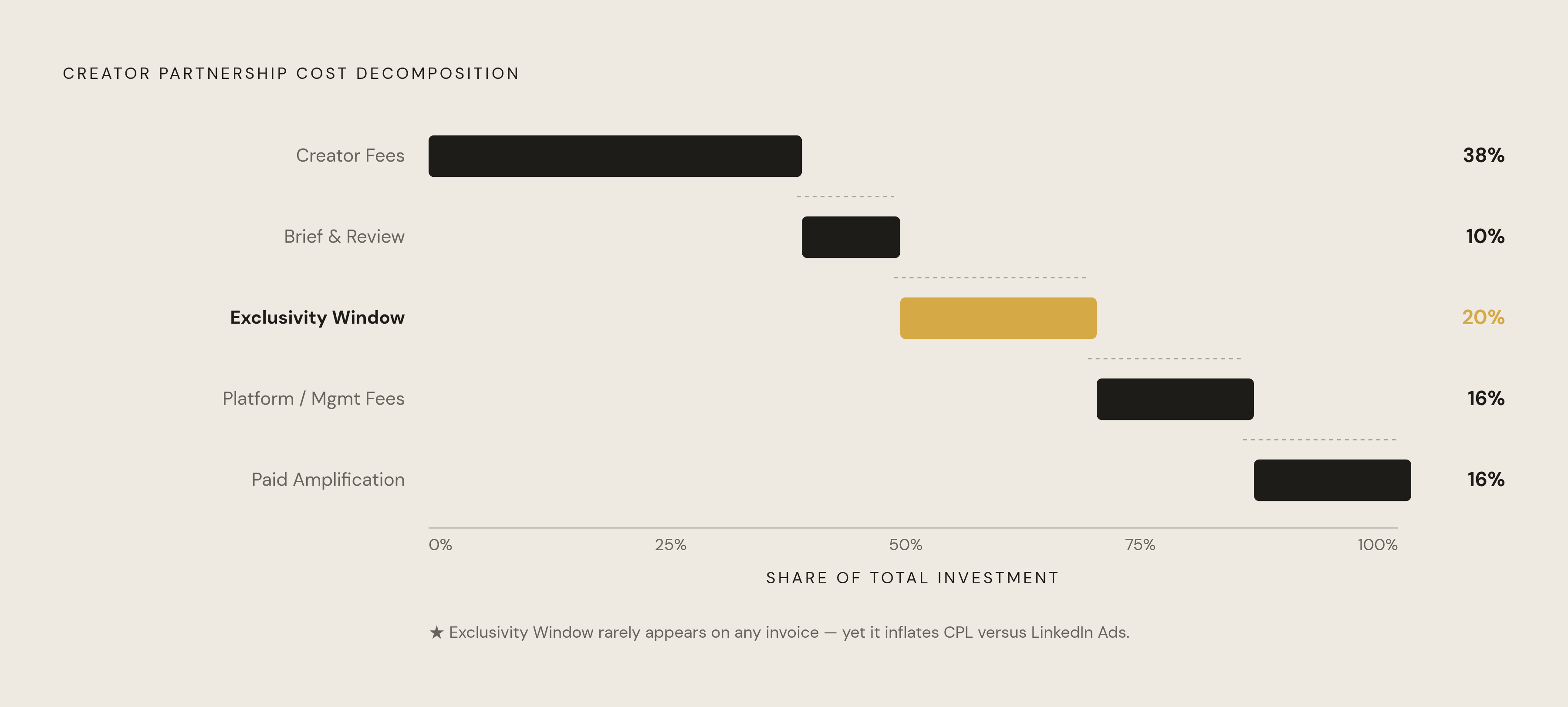 Diagram: Creator Cost Waterfall: Five Components Behind One CPL. Visualizes: Show a cost waterfall breaking a LinkedIn creator partnership's total investment into its five named components in sequence: Creator Fees → Brief Development & Content…