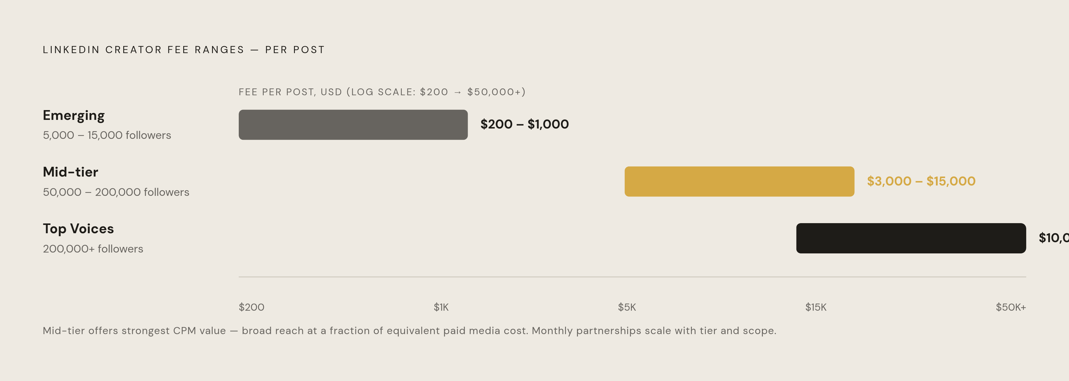 Diagram: Creator Compensation by Tier. Visualizes: Display a ranked scale of LinkedIn creator fee ranges across four tiers: emerging creators (5,000–15,000 followers) at $200–$1,000 per post; established mid-tier at $3,000–$15,000; top voices…