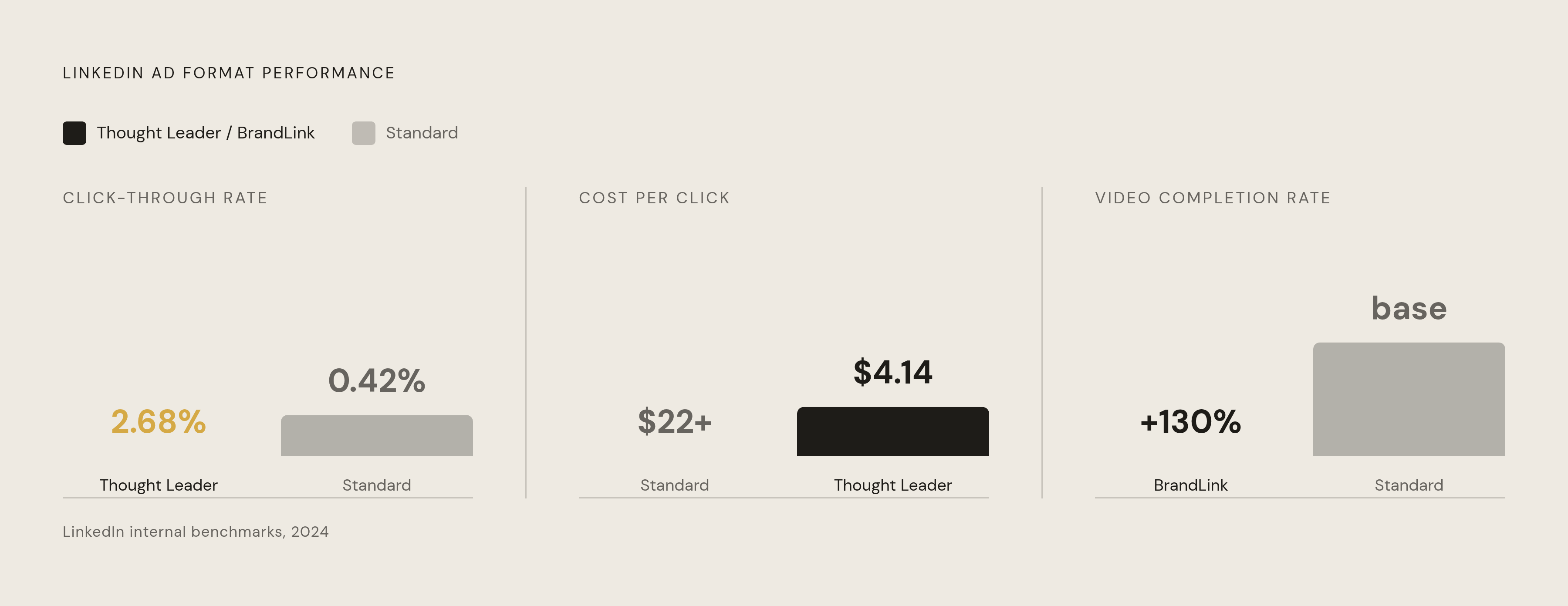 Diagram: Thought Leader Ads vs. Standard Ads: The Performance Gap. Visualizes: Show a side-by-side magnitude comparison of two LinkedIn ad formats across three metrics: click-through rate (Thought Leader Ads 2.68% vs.