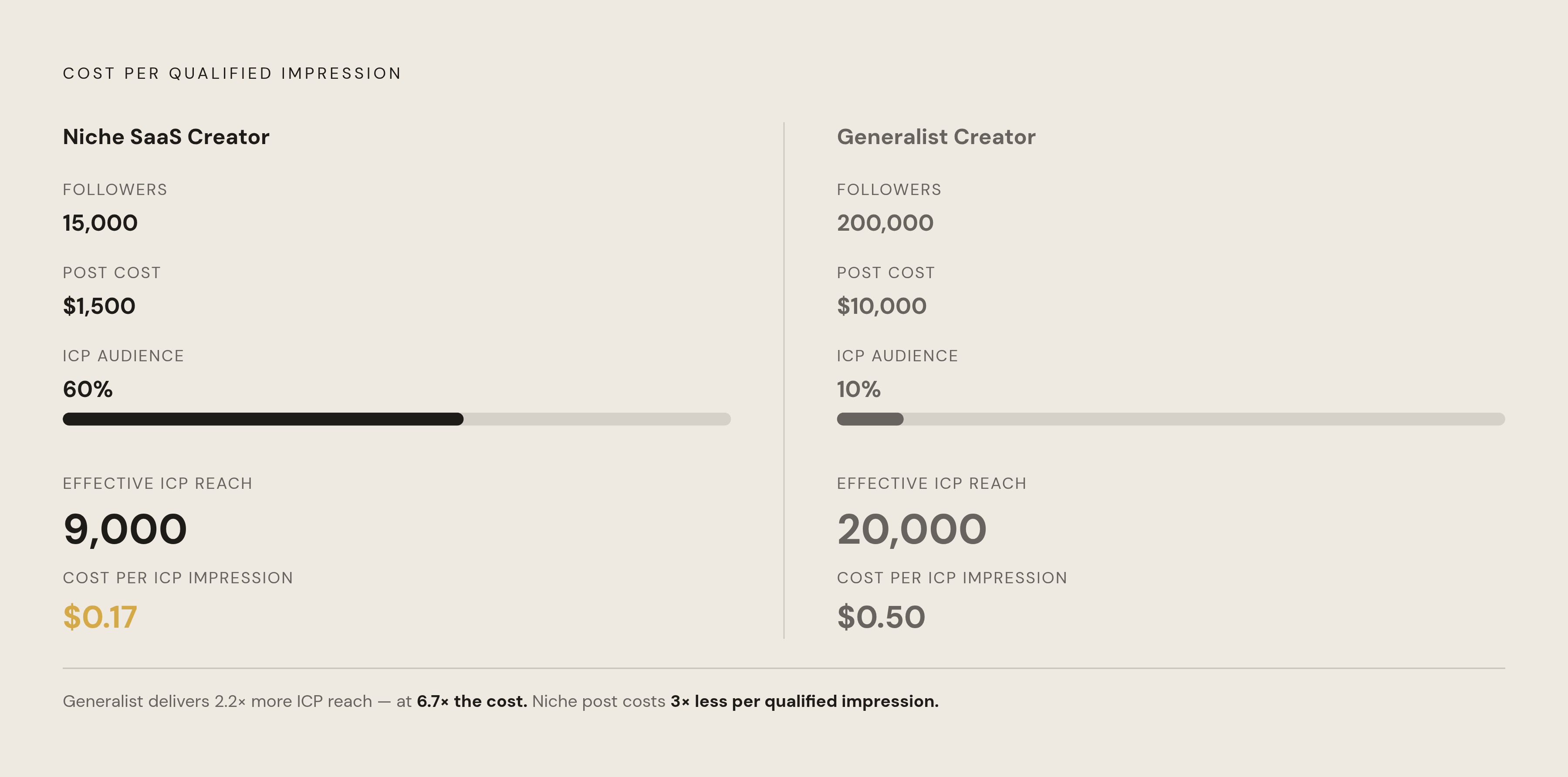 Diagram: The CPL Math That Ends the Follower-Count Debate. Visualizes: Show a side-by-side cost-per-lead comparison between two real scenarios from the article: a $1,500 post to a 15,000-follower SaaS creator with 60% ICP audience versus a $10,000…