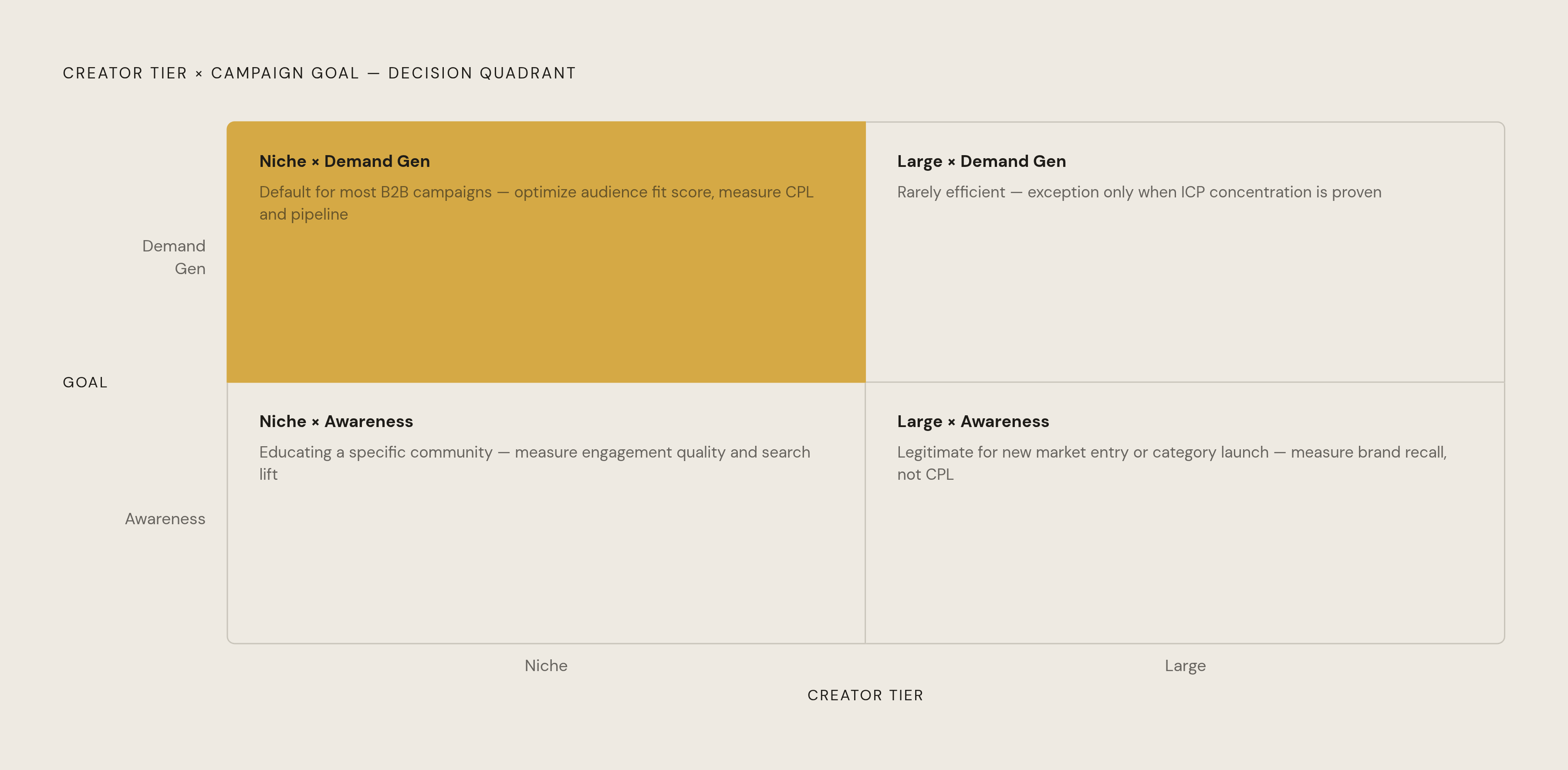 Diagram: Pick Your Creator Tier in Two Questions. Visualizes: Visualize the two-axis quadrant described in the article: creator tier (Niche vs.