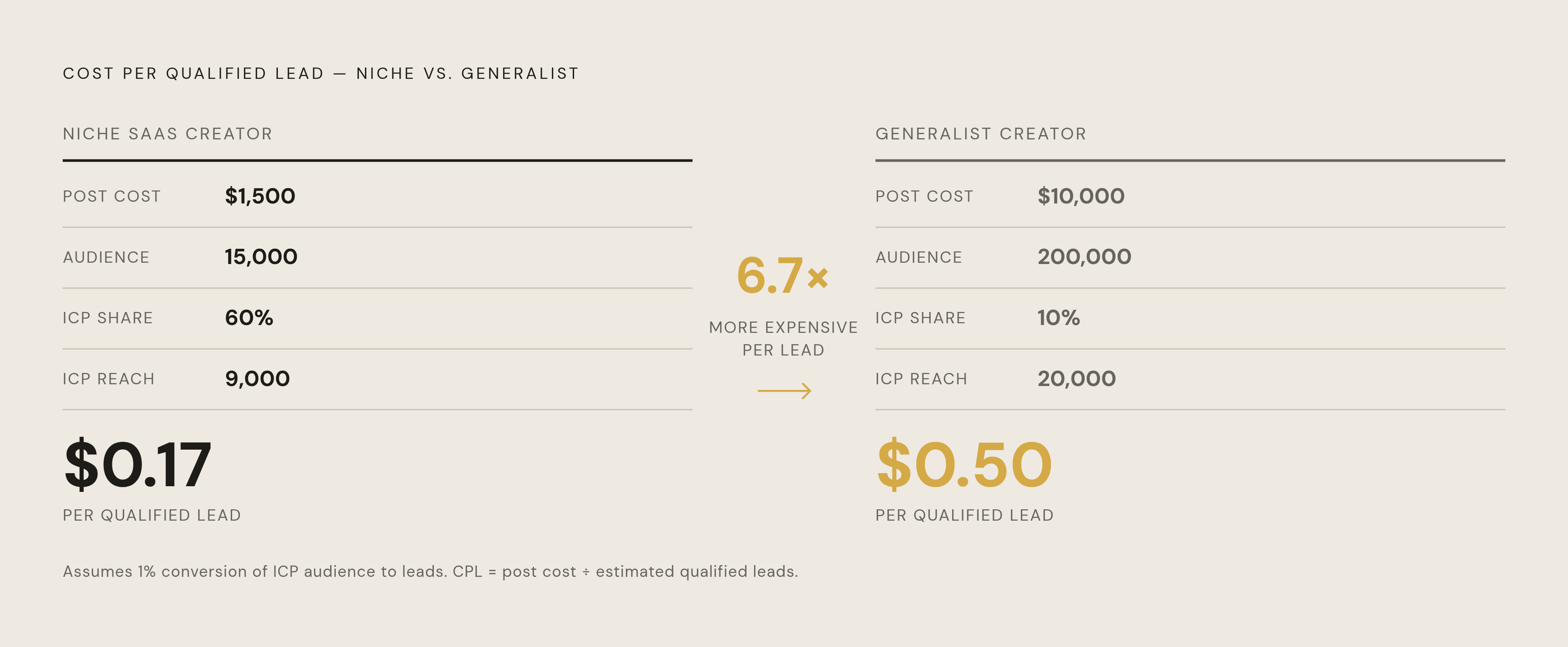 Diagram: Niche vs. Large Creator: The CPL Math That Decides It. Visualizes: Show a side-by-side cost-per-lead comparison of two concrete creator scenarios from the article.