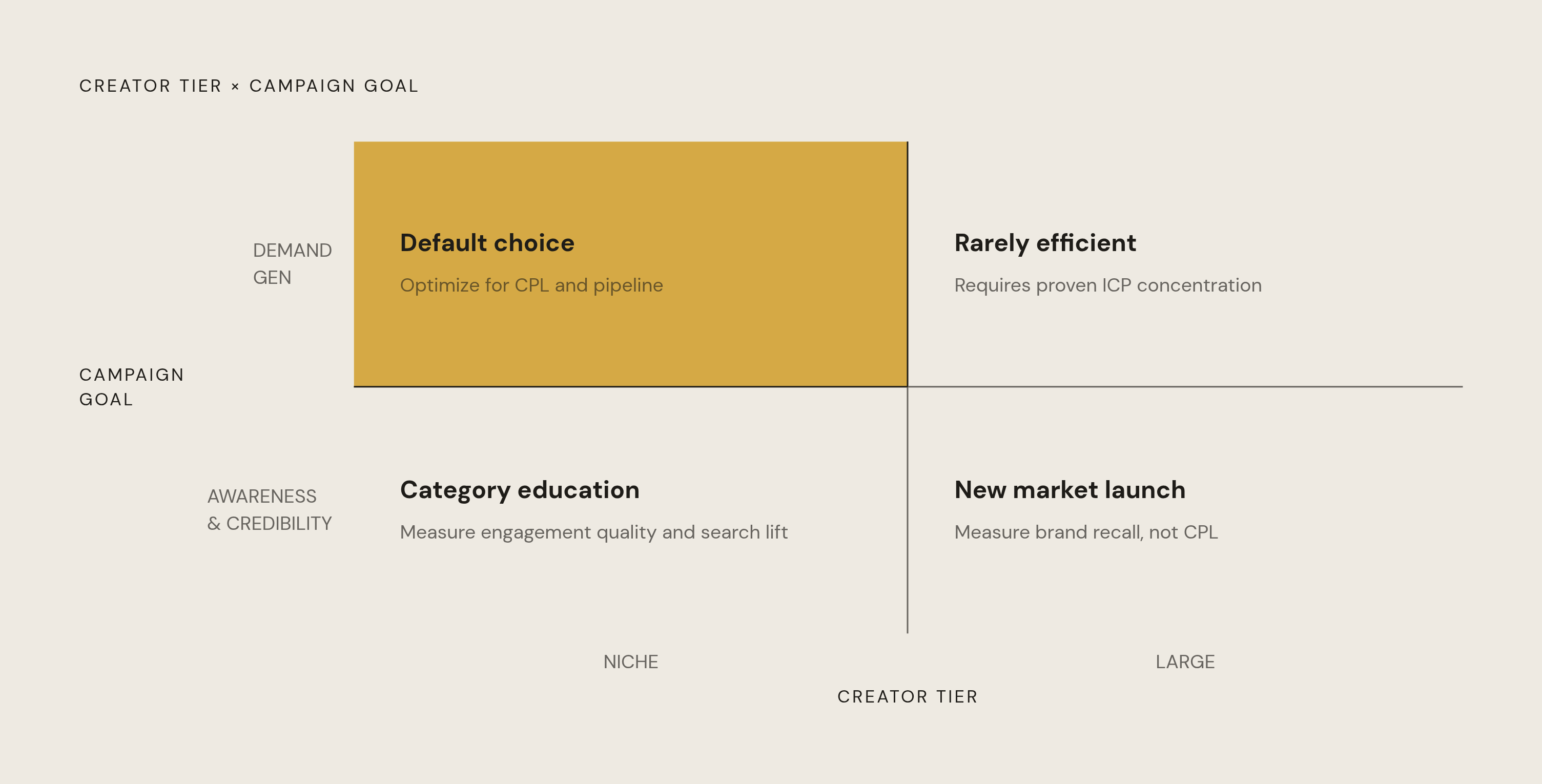 Diagram: Four Quadrants: Matching Creator Tier to Campaign Goal. Visualizes: Visualize the two-axis framework described in the article: creator tier (Niche vs.