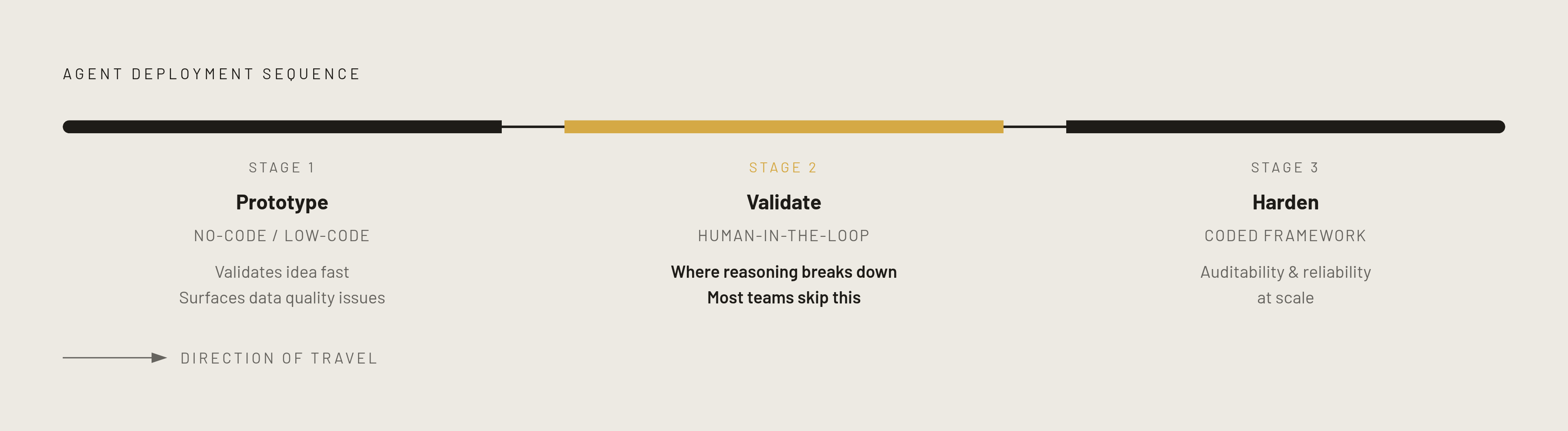 Diagram: Prototype, Validate, Harden: The Three-Stage Production Sequence. Visualizes: Show a three-stage linear sequence that ops teams should follow when deploying agents: Stage 1 — Prototype in no-code/low-code (validates the idea fast, exposes…