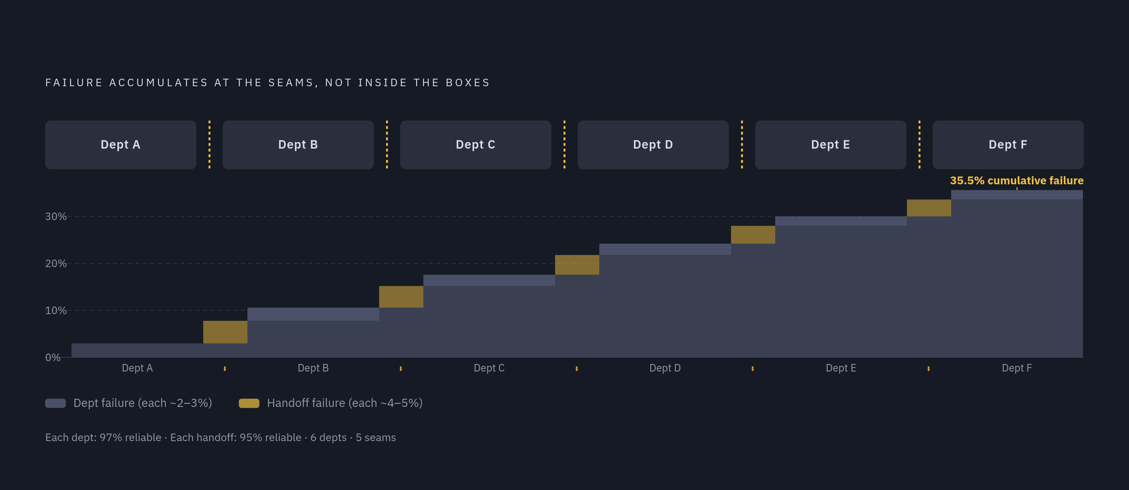 Diagram: How Reliability Erodes Across Six Handoffs. Visualizes: Visualize how cumulative failure probability builds across a six-handoff process even when each individual handoff is highly reliable.