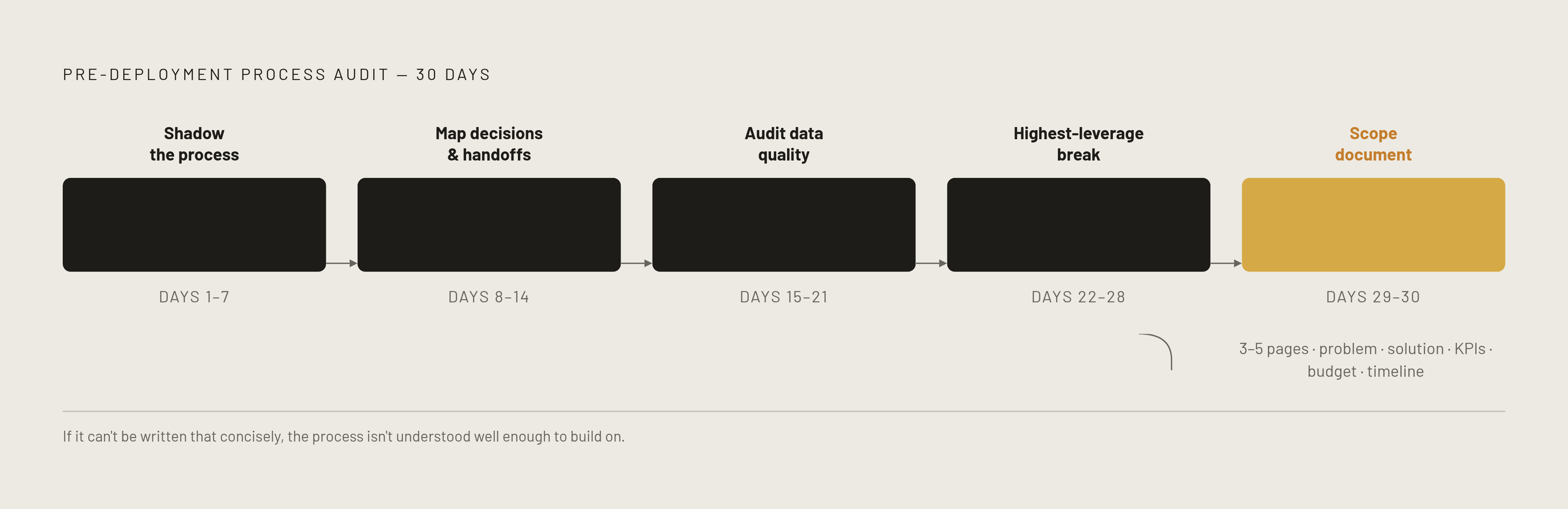 Diagram: The 30-Day Audit in Five Stages. Visualizes: Visualize a five-stage sequential timeline of the pre-deployment process audit, spanning 30 days.
