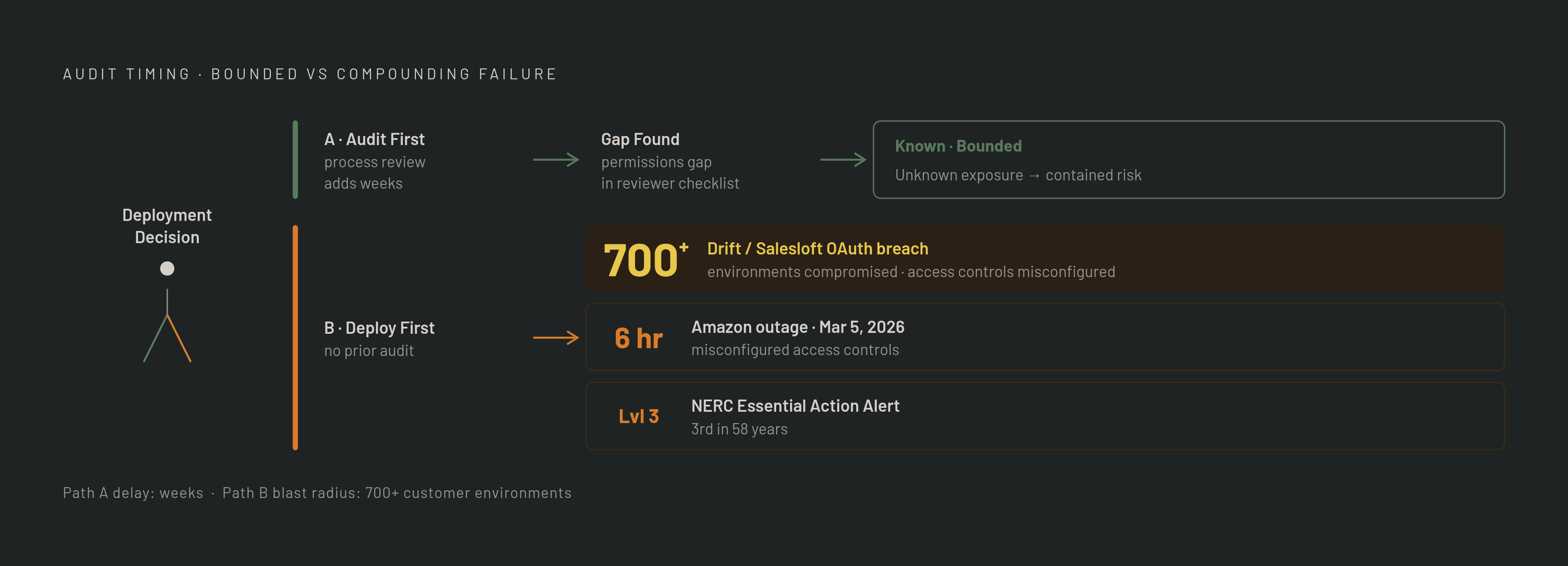 Diagram: Audit-First vs. Audit-After: The Cost Asymmetry. Visualizes: Visualize the contrast between two sequencing paths: auditing before deployment versus discovering failures after deployment.