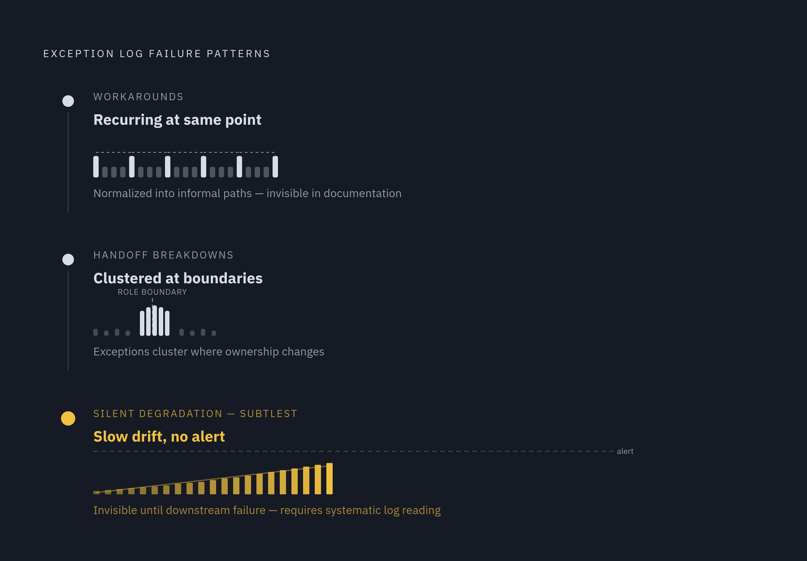 Diagram: Three Failure Patterns Exception Logs Expose. Visualizes: Illustrate the three structural failure categories that exception logs reveal but process documentation cannot: (1) Workarounds — recurring exceptions at the same process point…