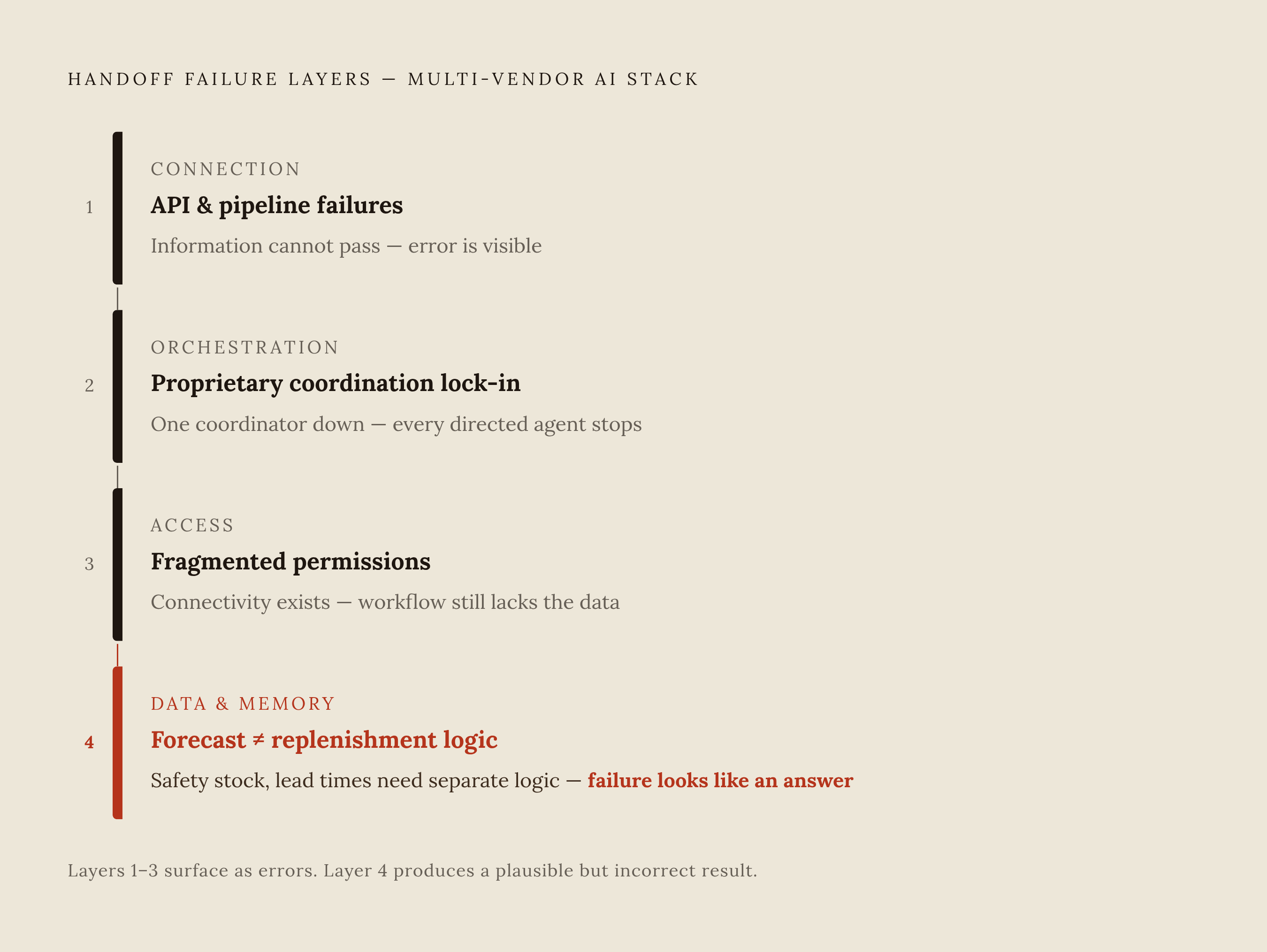 Diagram: Where Multi-Vendor Stacks Break: Four Failure Layers. Visualizes: Illustrate the four distinct layers where handoffs fail in a multi-vendor AI stack, as named in the article: (1) Connection layer — API/data pipeline failures; information…
