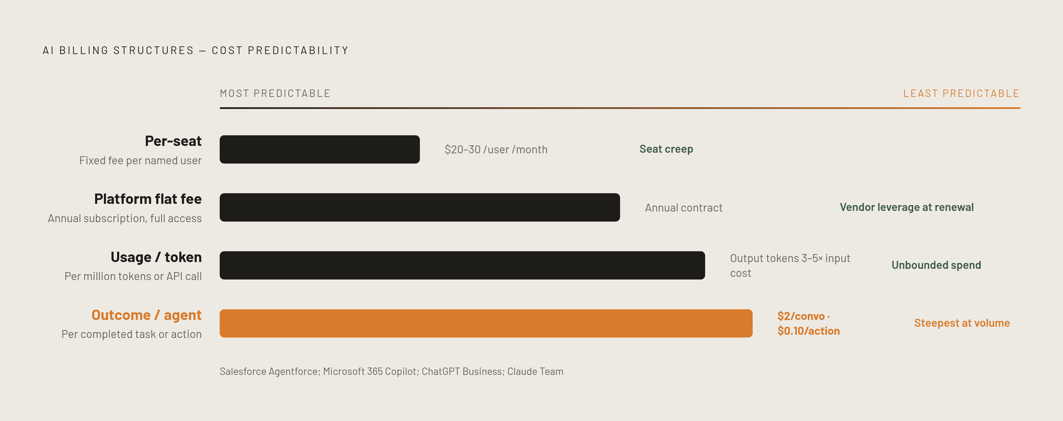 Diagram: Four AI Pricing Models, Four Places the Risk Lands. Visualizes: Show four enterprise AI billing structures as a ranked or stepped visual, ordered by cost predictability from most to least predictable.