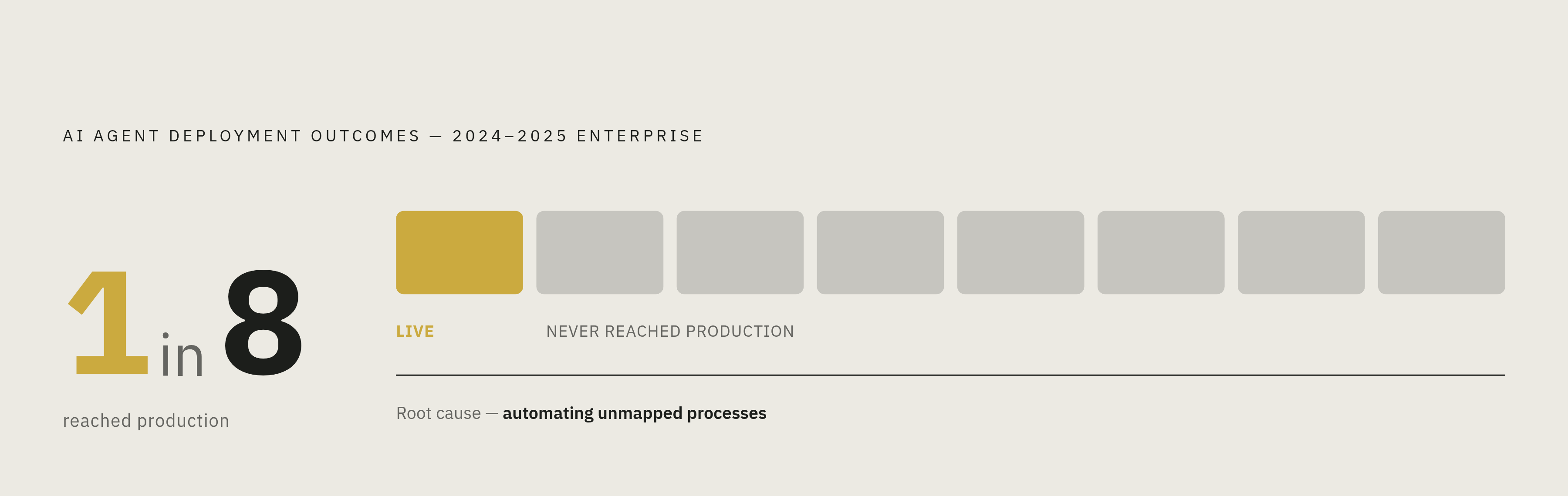 Diagram: Why AI Agent Deployments Fail to Reach Production. Visualizes: Visualize the scale of AI agent deployment failure: fewer than 1 in 8 agent initiatives across 2024–2025 enterprise deployments ever reached production operation.