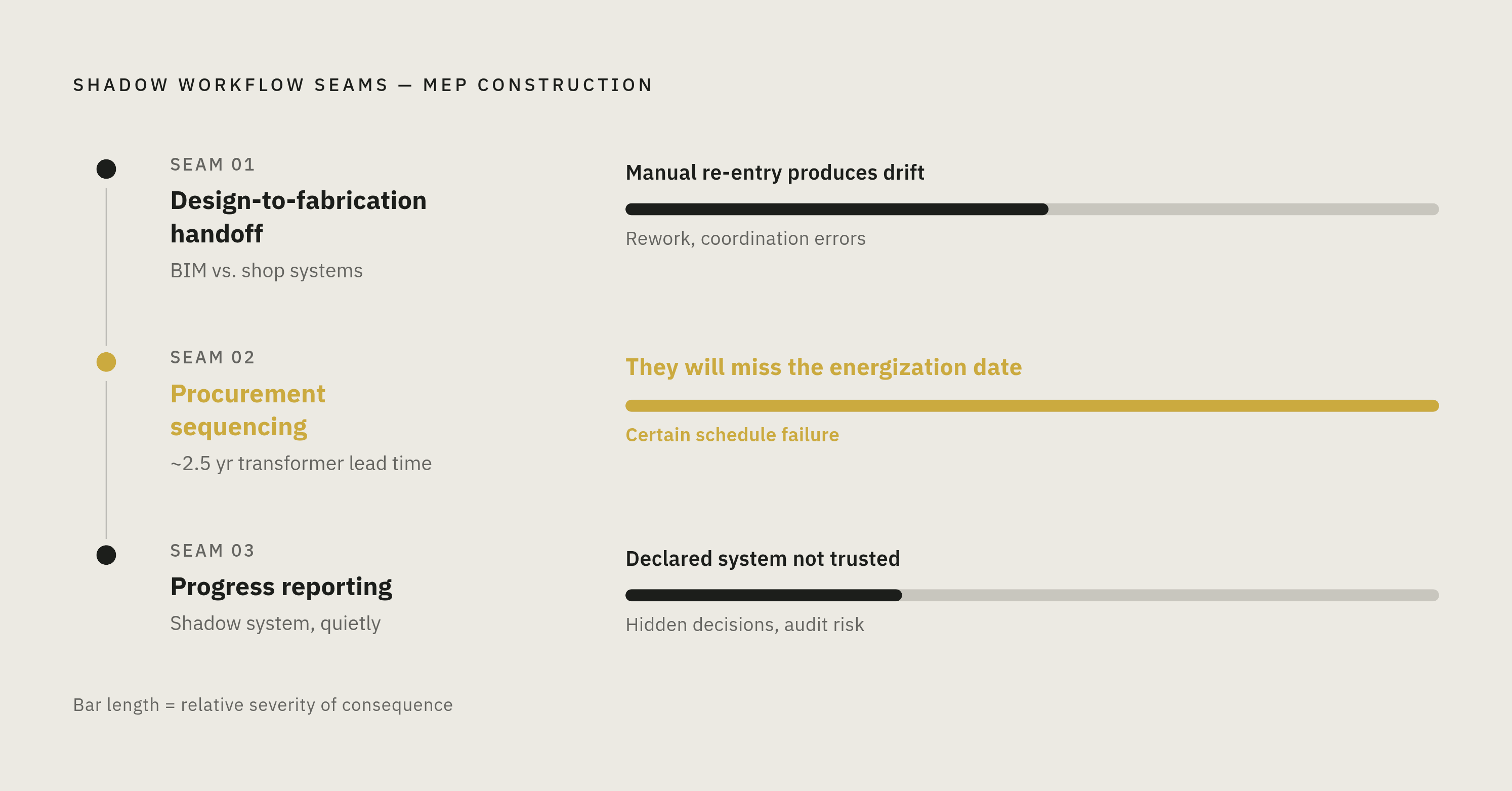 Diagram: Where Shadow Workflows Collect: Three Seams. Visualizes: Show three named seams where shadow workflows reliably form in construction MEP operations, arranged as a ranked or stepped sequence with the cost or consequence of each.