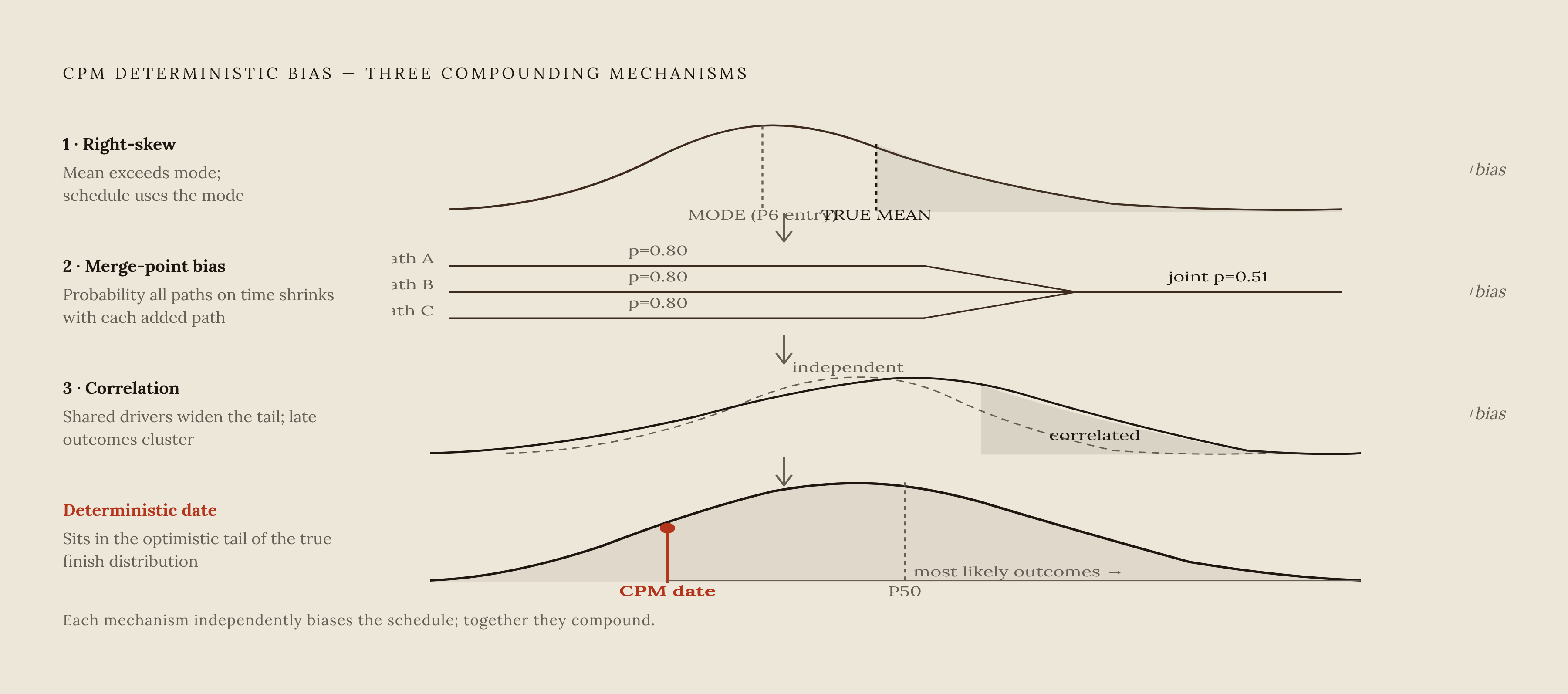 Diagram: Why Every Deterministic Schedule Is Already Optimistic. Visualizes: Illustrate three compounding mechanisms that systematically bias a deterministic CPM finish date toward optimism before any real-world disruption occurs.