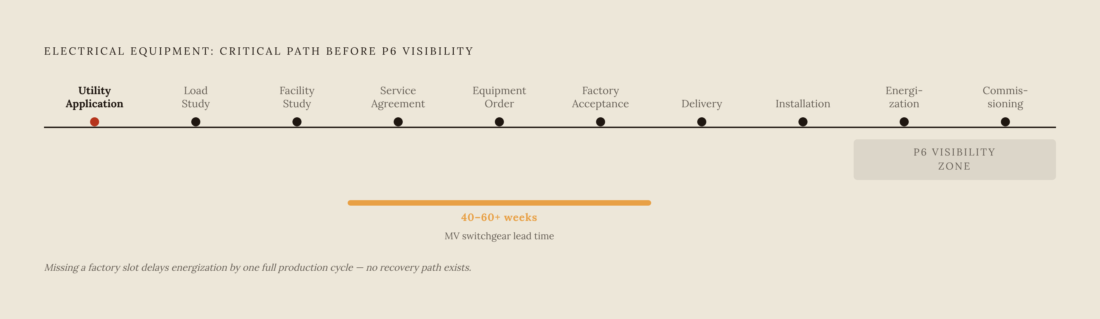 Diagram: The Procurement Chain a CPM Schedule Never Sees. Visualizes: Show the discrete sequential milestones required for long-lead electrical equipment on a mission-critical build — milestones that exist upstream of any construction activity but…