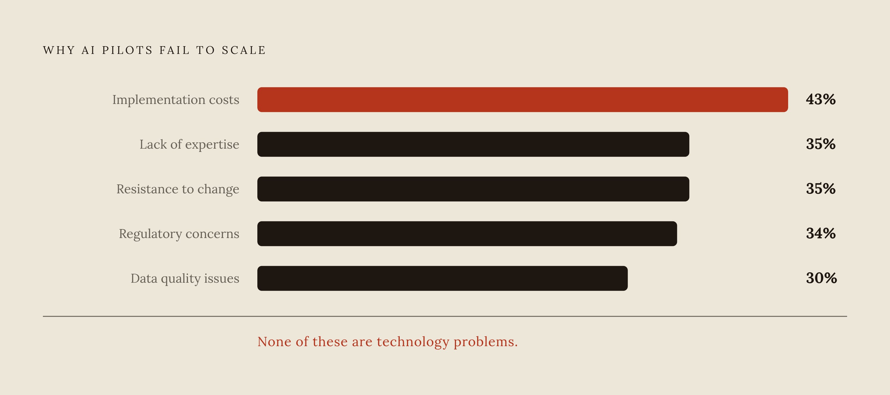 Diagram: Why Pilots Stall: The Operational Gaps No Platform Can Fill. Visualizes: Visualize the four clustered barriers that manufacturers cite as reasons AI pilots fail to scale, shown as a ranked list with percentage values: high implementation…