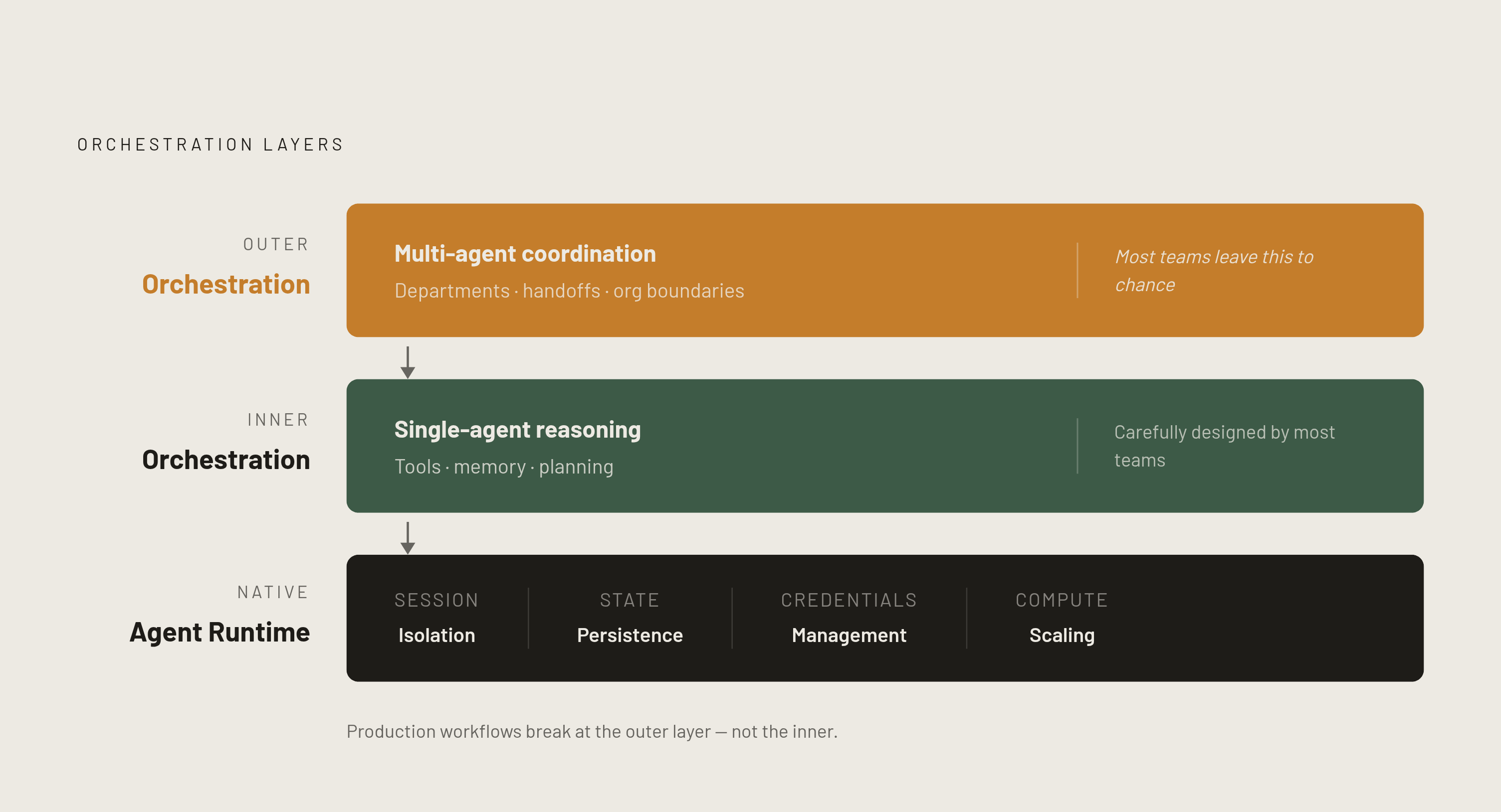 Diagram: Two Layers Every Agent Workflow Needs. Visualizes: Visualize the structural distinction between inner orchestration and outer orchestration as two stacked layers, with the agent runtime underneath both.