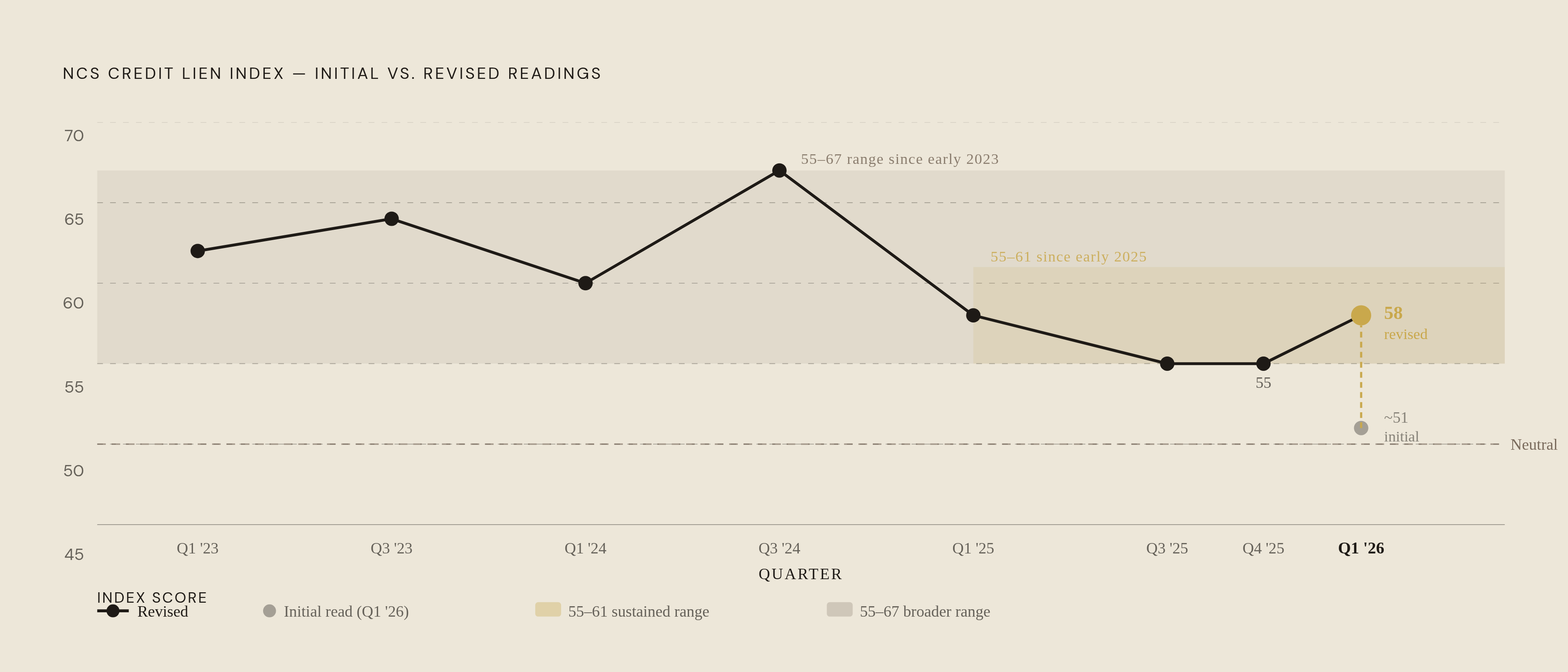 Diagram: Lien Index Revisions: First Reads Consistently Understate Reality. Visualizes: Show how the NCS Credit Lien Index initial readings revise upward once recording-office backlogs clear, using the Q1 2026 example: published initially just…