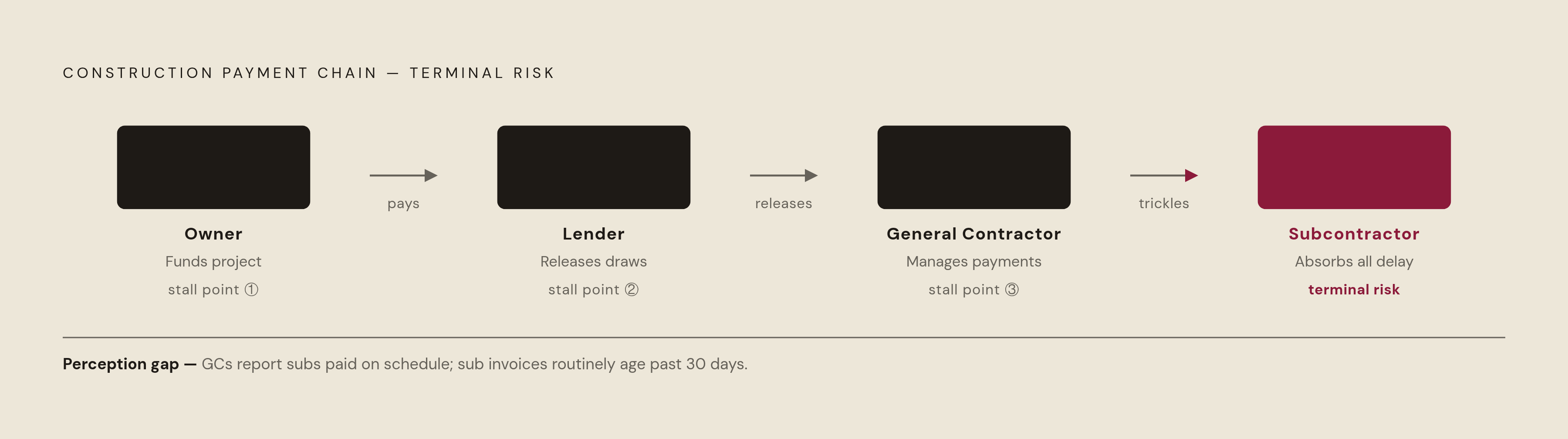Diagram: The Payment Chain: Where Cash Stalls Before a Lien Is Filed. Visualizes: Illustrate the sequential payment chain in construction: Owner → Lender → General Contractor → Subcontractor.