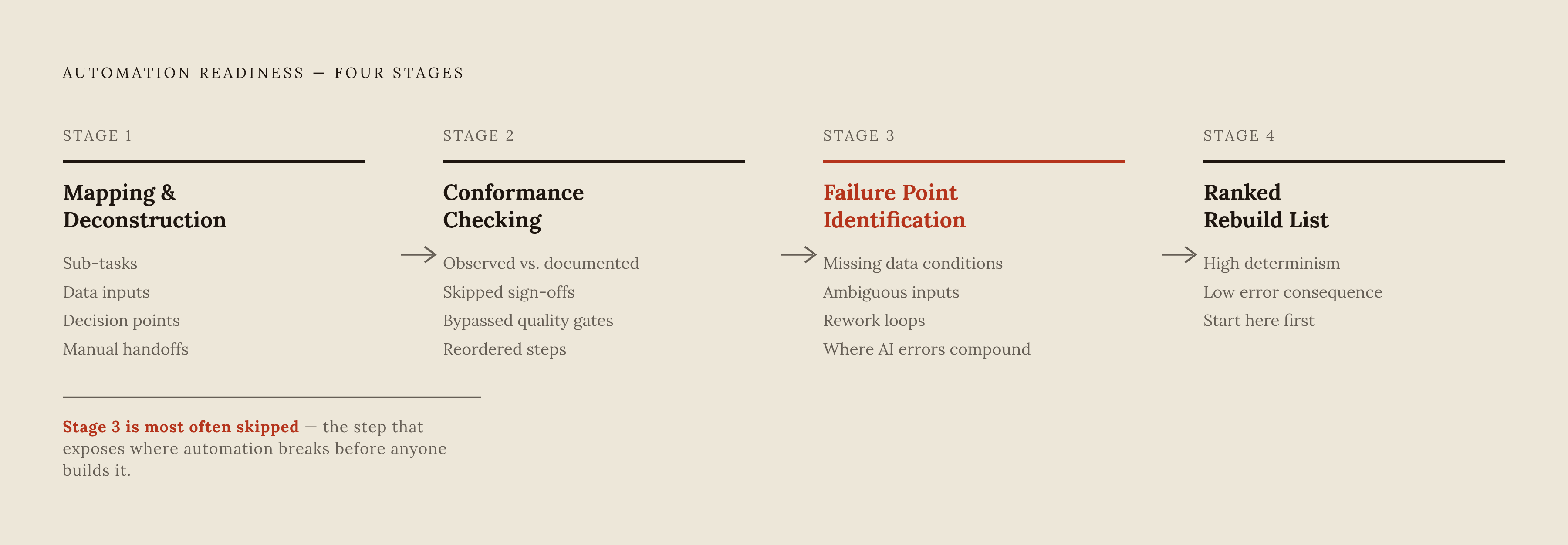 Diagram: Four Stages of a Pre-Deployment Process Audit. Visualizes: Show the four sequential stages the article prescribes: Stage 1 — Mapping and Deconstruction (capture every sub-task, data input, decision point, and manual handoff from front-line…