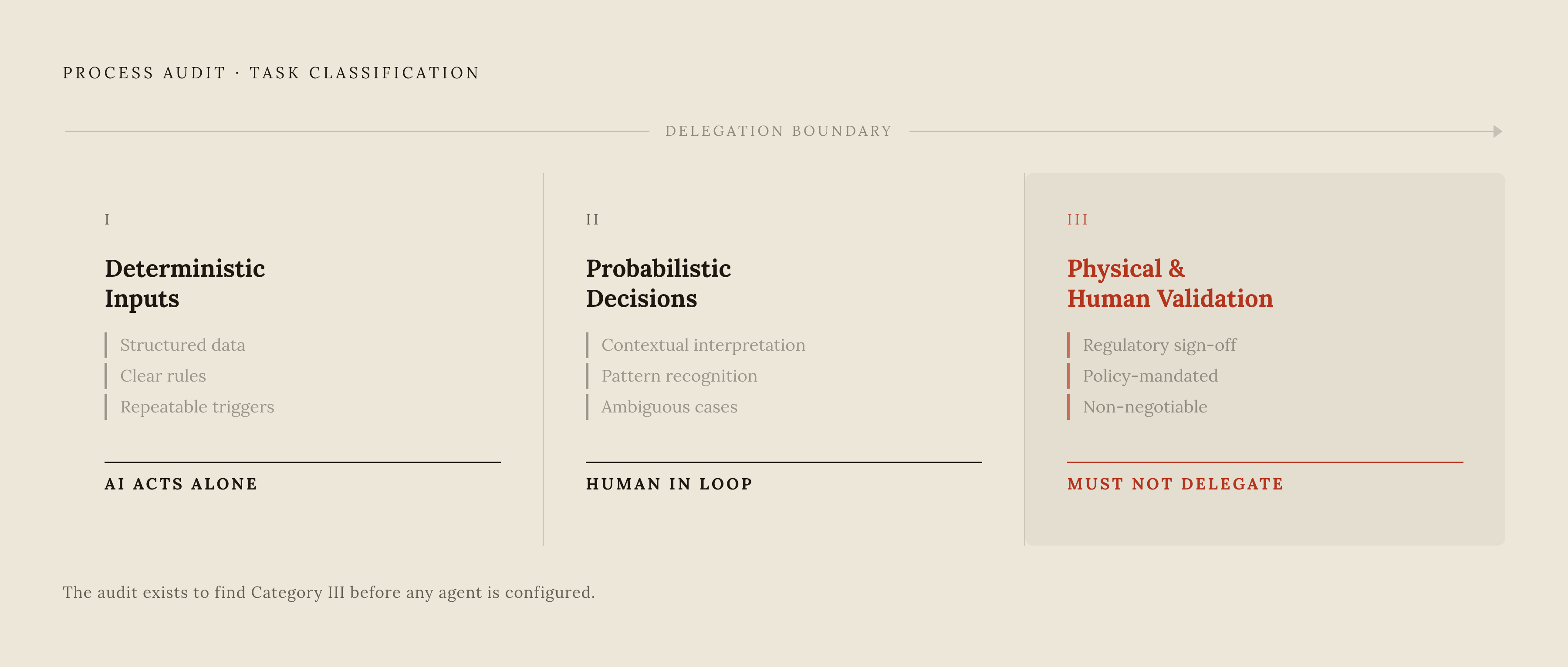 Diagram: Three Categories That Decide Every AI Deployment Decision. Visualizes: Visualize the three-category sorting framework that a process audit produces for every task: Deterministic Inputs (structured data, clear rules, repeatable triggers —…