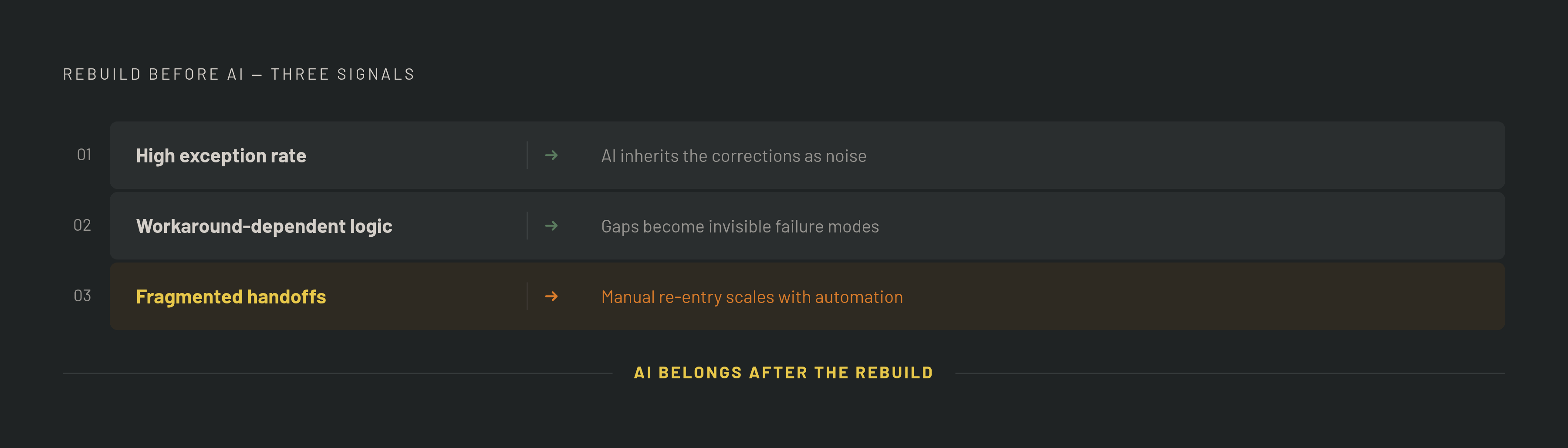 Diagram: Three Signals a Process Needs Rebuilding, Not Automating. Visualizes: Visualize the three diagnostic conditions that indicate a process must be rebuilt before AI is applied: (1) High exception rate — the process regularly produces outcomes…