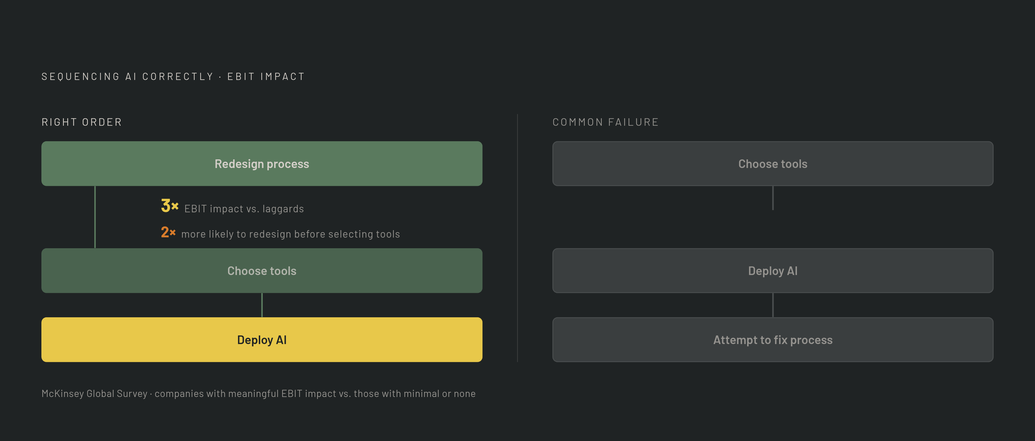 Diagram: Sequence Is the Differentiator: Redesign Before AI, Not After. Visualizes: Visualize the McKinsey finding that companies achieving meaningful EBIT impact from AI are nearly 3× more likely to have redesigned workflows before deploying AI…