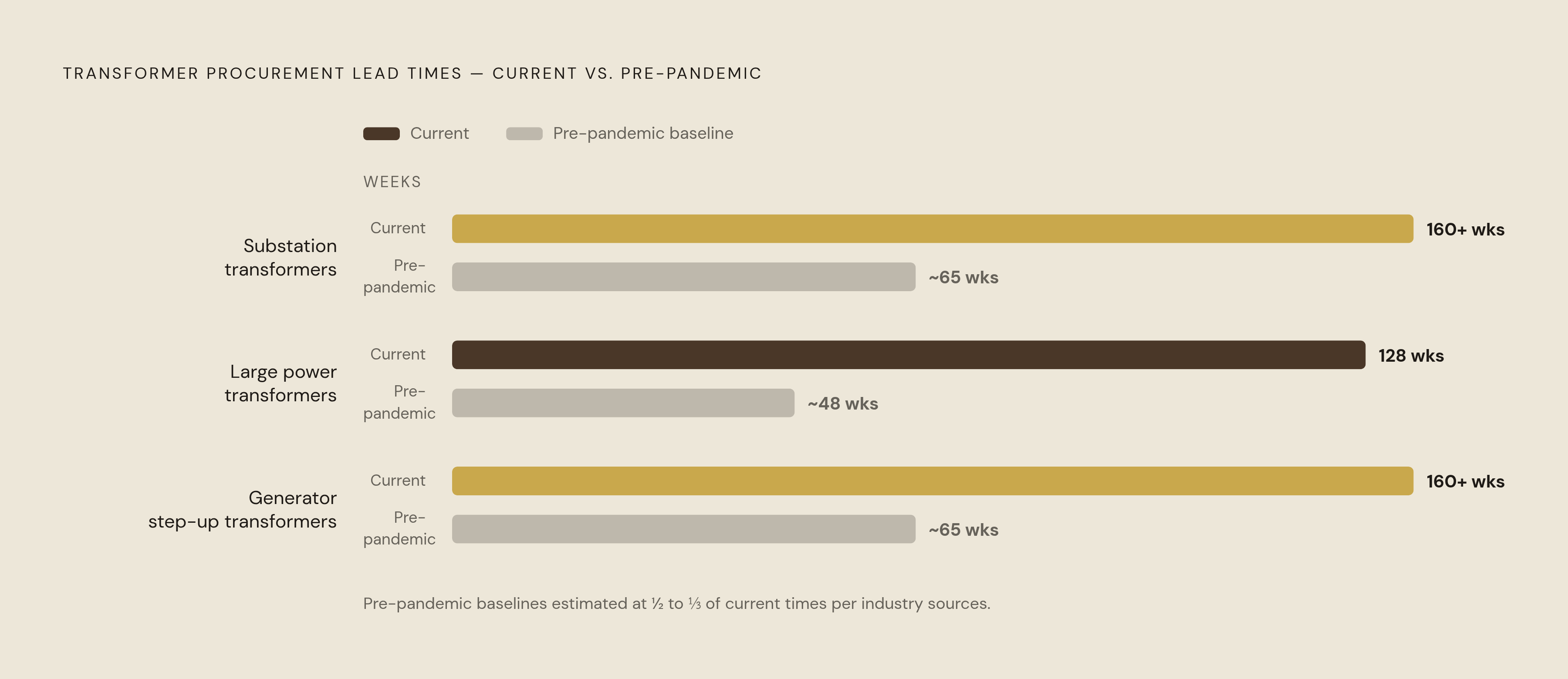 Diagram: Transformer Lead Times vs. Pre-Pandemic Norms. Visualizes: Show the current lead times for three transformer/electrical equipment categories compared to pre-pandemic baselines to convey how dramatically the constraint has grown.