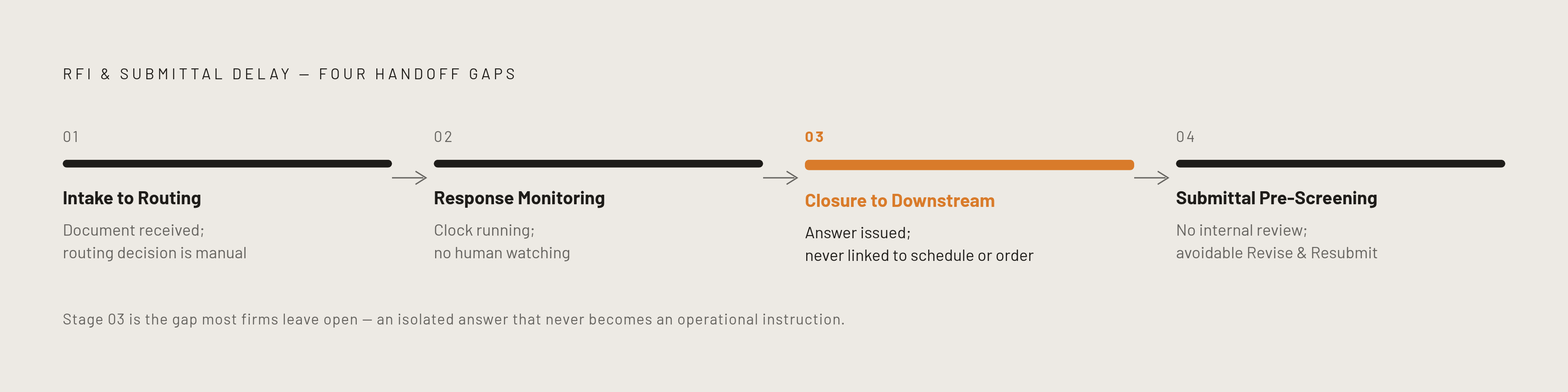 Diagram: Where RFI Delay Actually Lives: Four Handoff Points. Visualizes: Show four sequential handoff points where RFI and submittal delay concentrates, arranged as a linear flow with a brief label and one-line description for each stage: (1)…