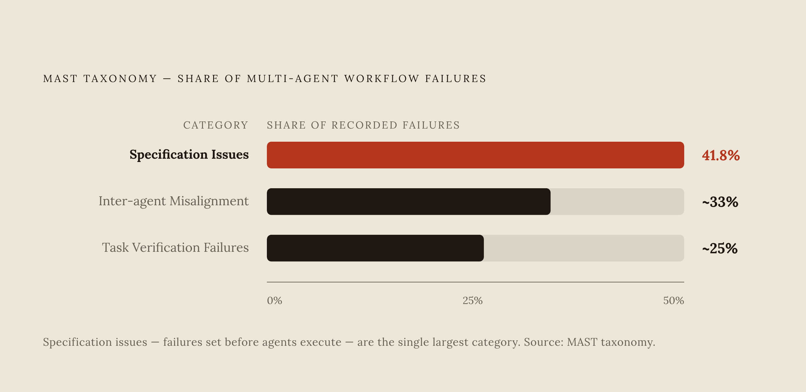 Diagram: Where Automation Failures Come From: The MAST Breakdown. Visualizes: Visualize the three categories of multi-agent workflow failure from the MAST taxonomy, anchored by their relative prevalence.