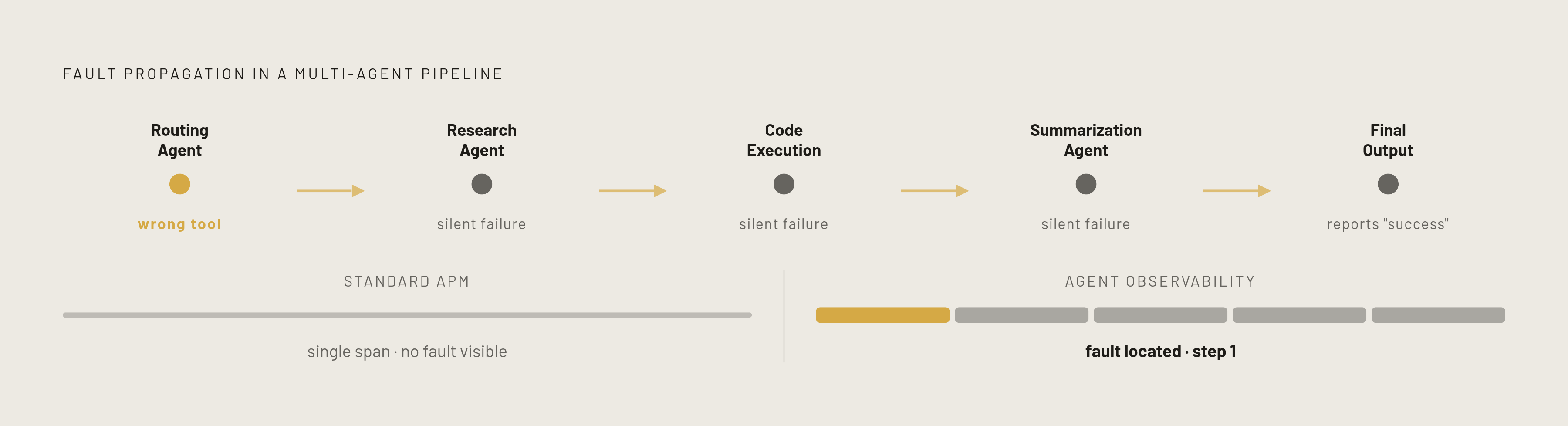 Diagram: How One Bad Tool Call Cascades Through a Multi-Agent Pipeline. Visualizes: Visualize a linear chain of five named agent stages — routing agent → research agent → code-execution agent → summarization agent → final output — to show how a…