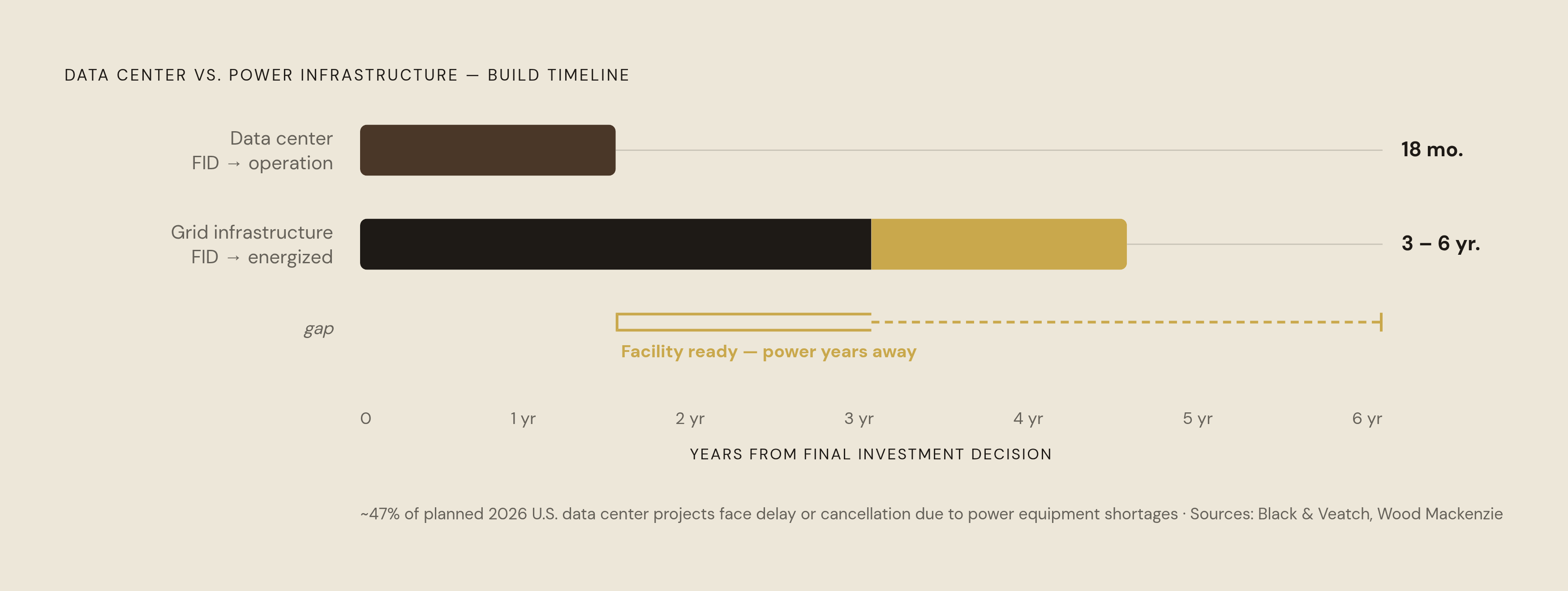 Diagram: Data Centers Ready in 18 Months; Power Takes 3–6 Years. Visualizes: Illustrate the mismatch between data center build timelines and power infrastructure delivery timelines as a side-by-side duration comparison.