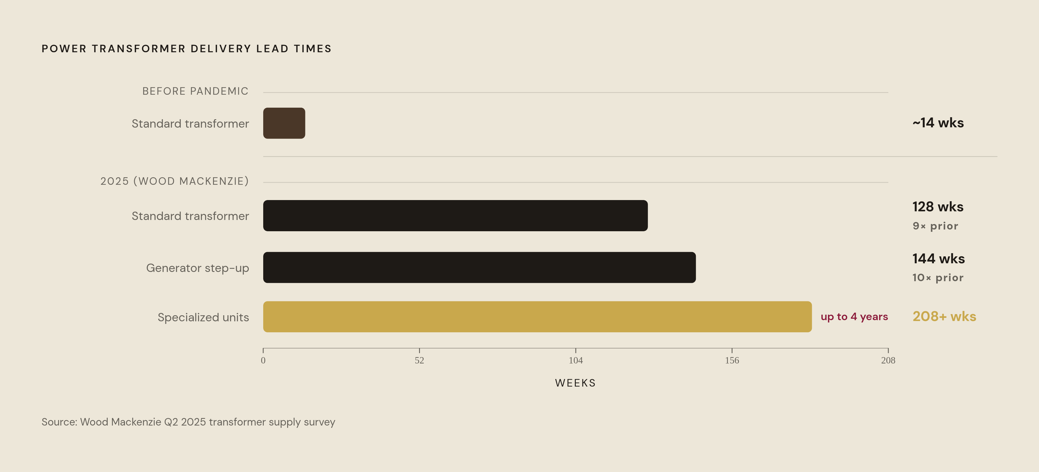 Diagram: Transformer Lead Times: From Weeks to Years. Visualizes: Show the dramatic expansion of power transformer delivery lead times as a before/after magnitude contrast.