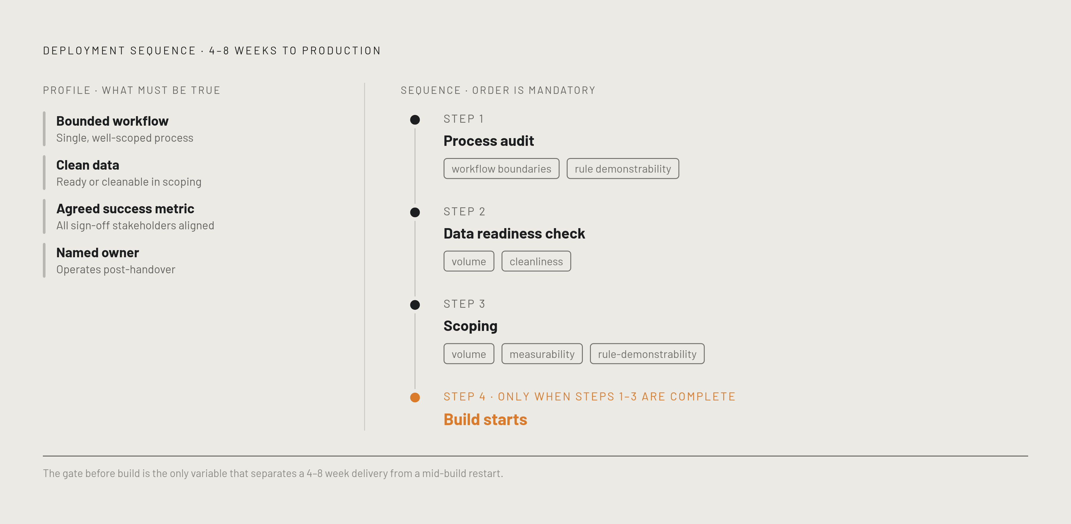 Diagram: Four Conditions That Define a Production-Ready First Deployment. Visualizes: Visualize the four-part structural profile that distinguishes deployments that reach production within four to eight weeks from those that stall.