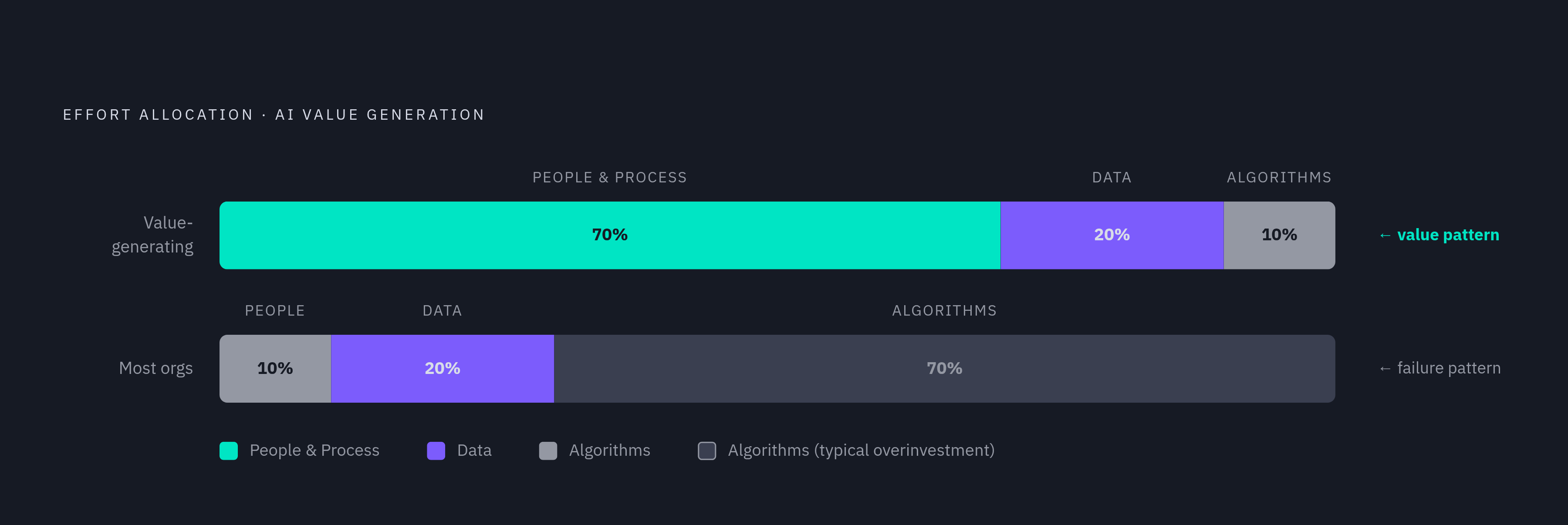 Diagram: Effort Allocation: Where Successful AI Organizations Spend. Visualizes: Show the contrast between how successful AI organizations actually allocate effort versus how most organizations spend.